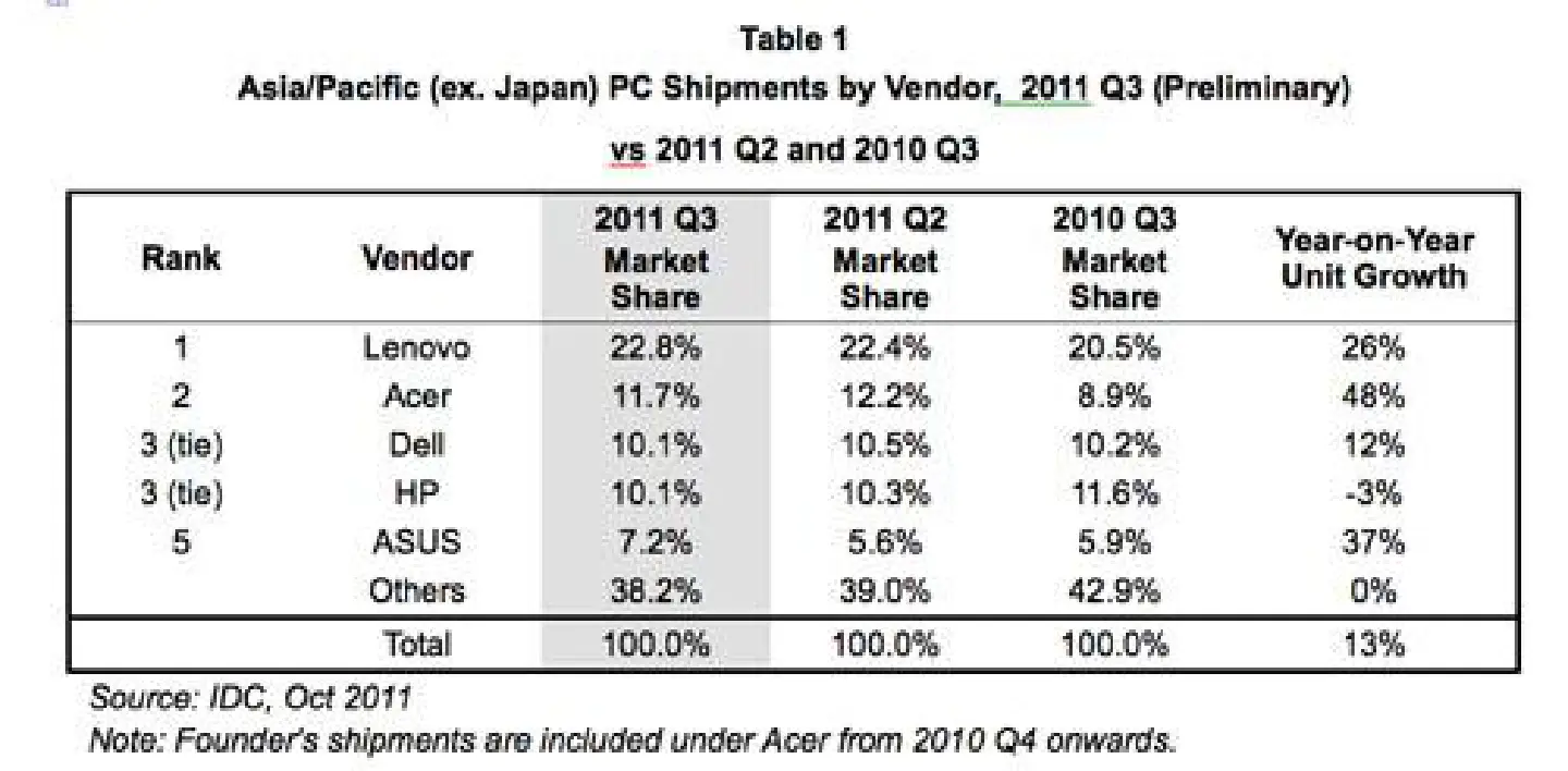 China, India Keep the Asia/Pacific PC Market Growing at Double-Digit Rates in 2011 Q3, IDC Reports China, India Keep the Asia/Pacific PC Market Growing at Double-Digit Rates in 2011 Q3, IDC Reports