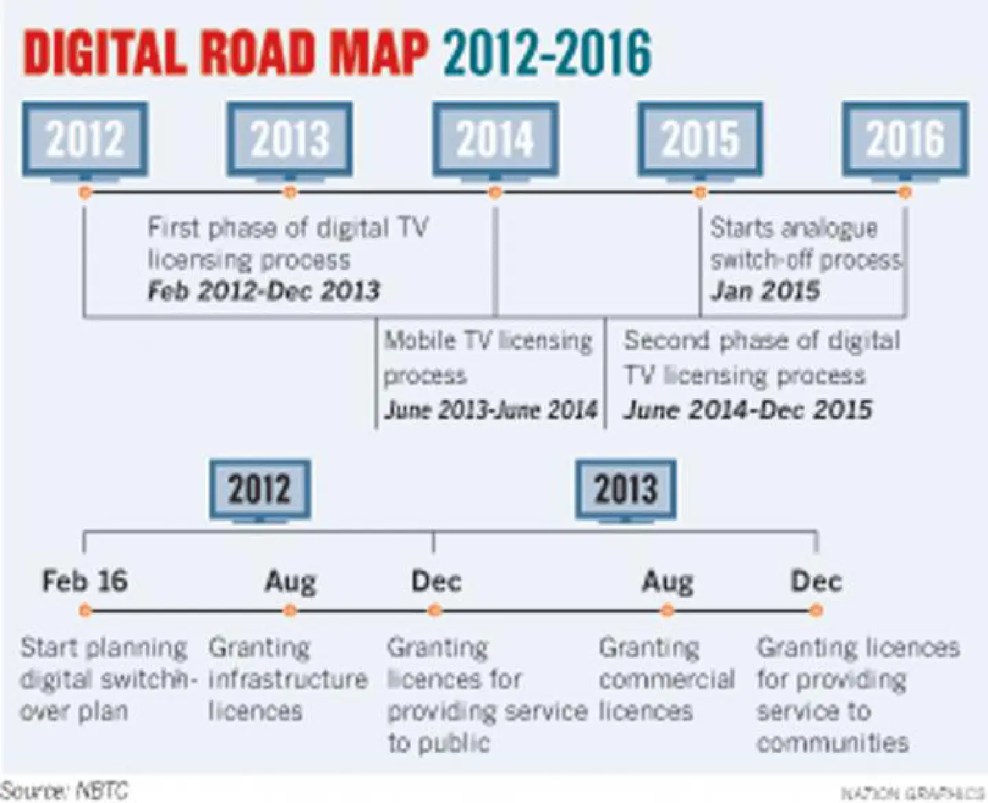 NBTC gears up for digital-TV channel trial run