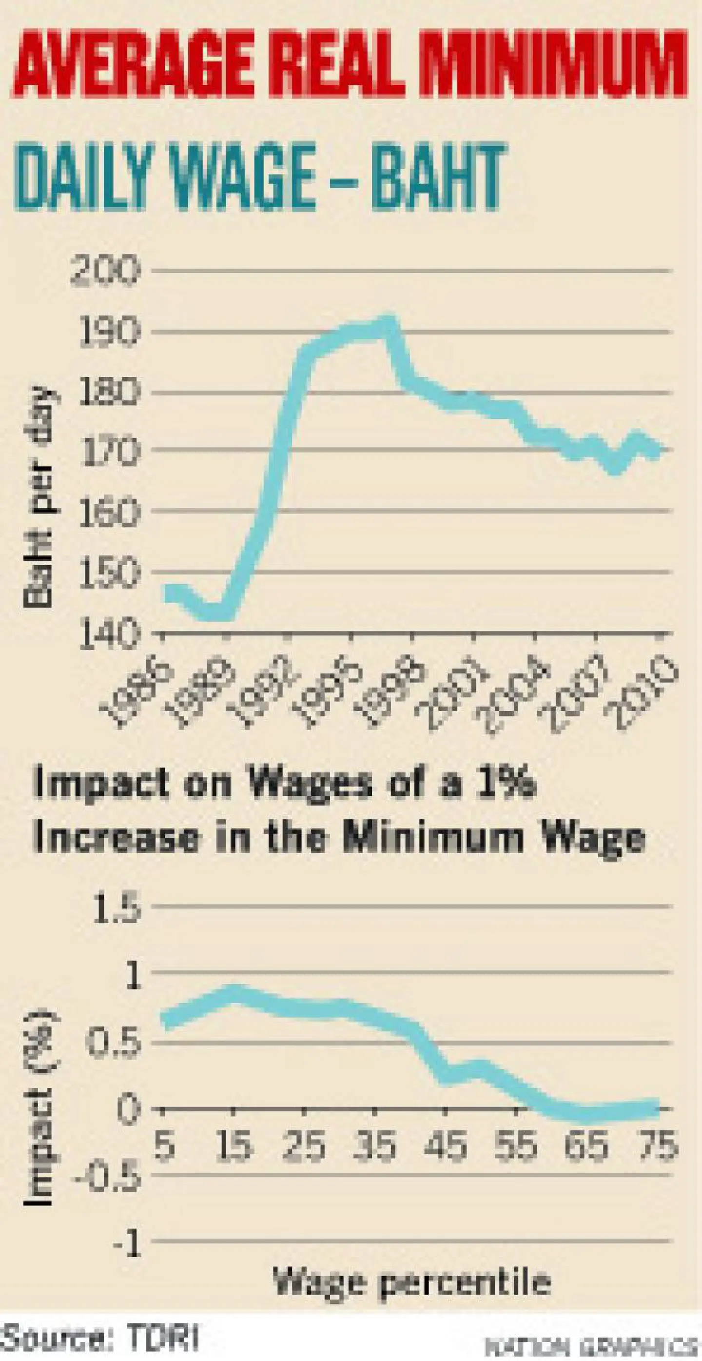 The Impact of Raising the Minimum Wage on Wages and Employment