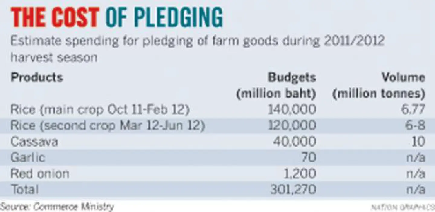 Agricultural price-pledging policy has failed Agricultural price-pledging policy has failed