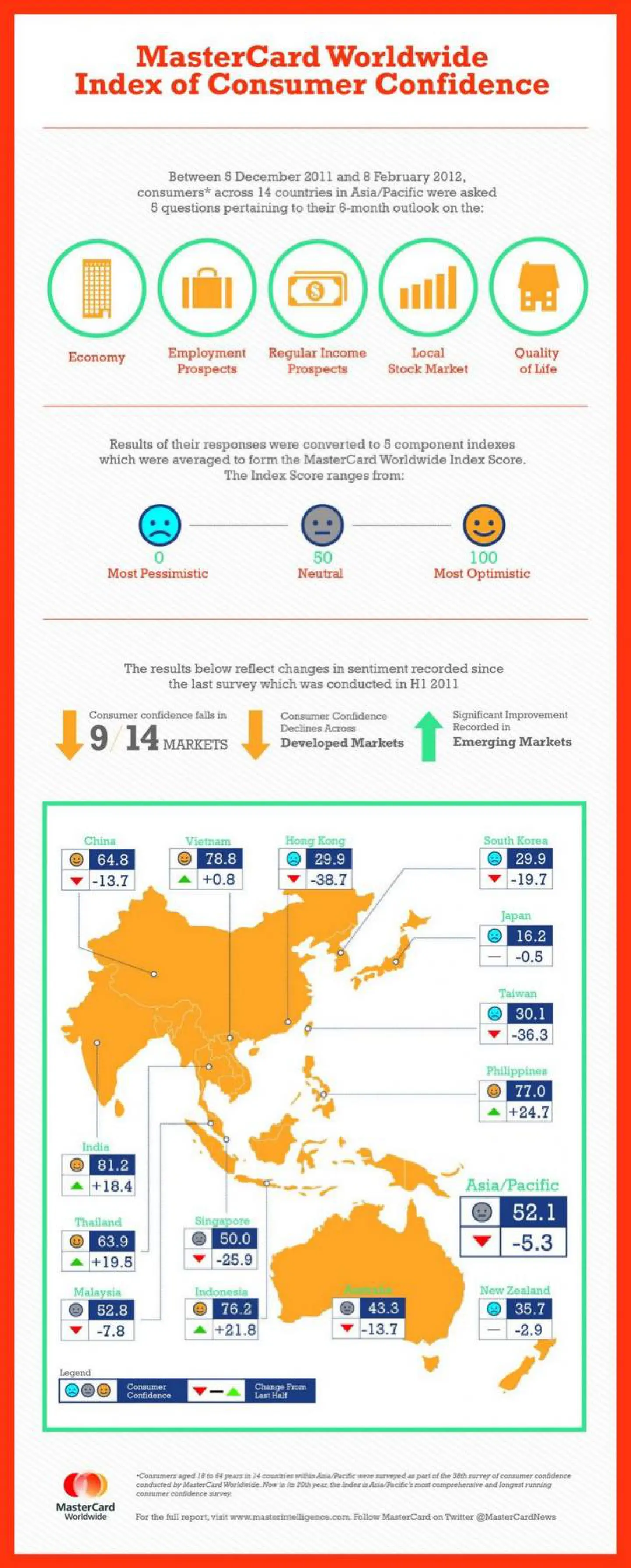 Euro crisis batters Asia Pacific consumer confidence Euro crisis batters Asia Pacific consumer confidence