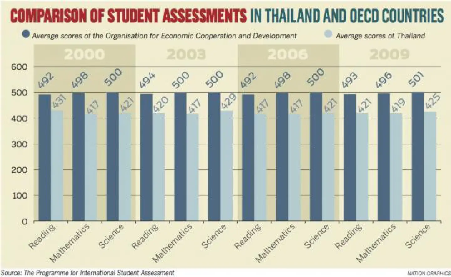 Focus on PISA test to 'repair national image' Focus on PISA test to 'repair national image'