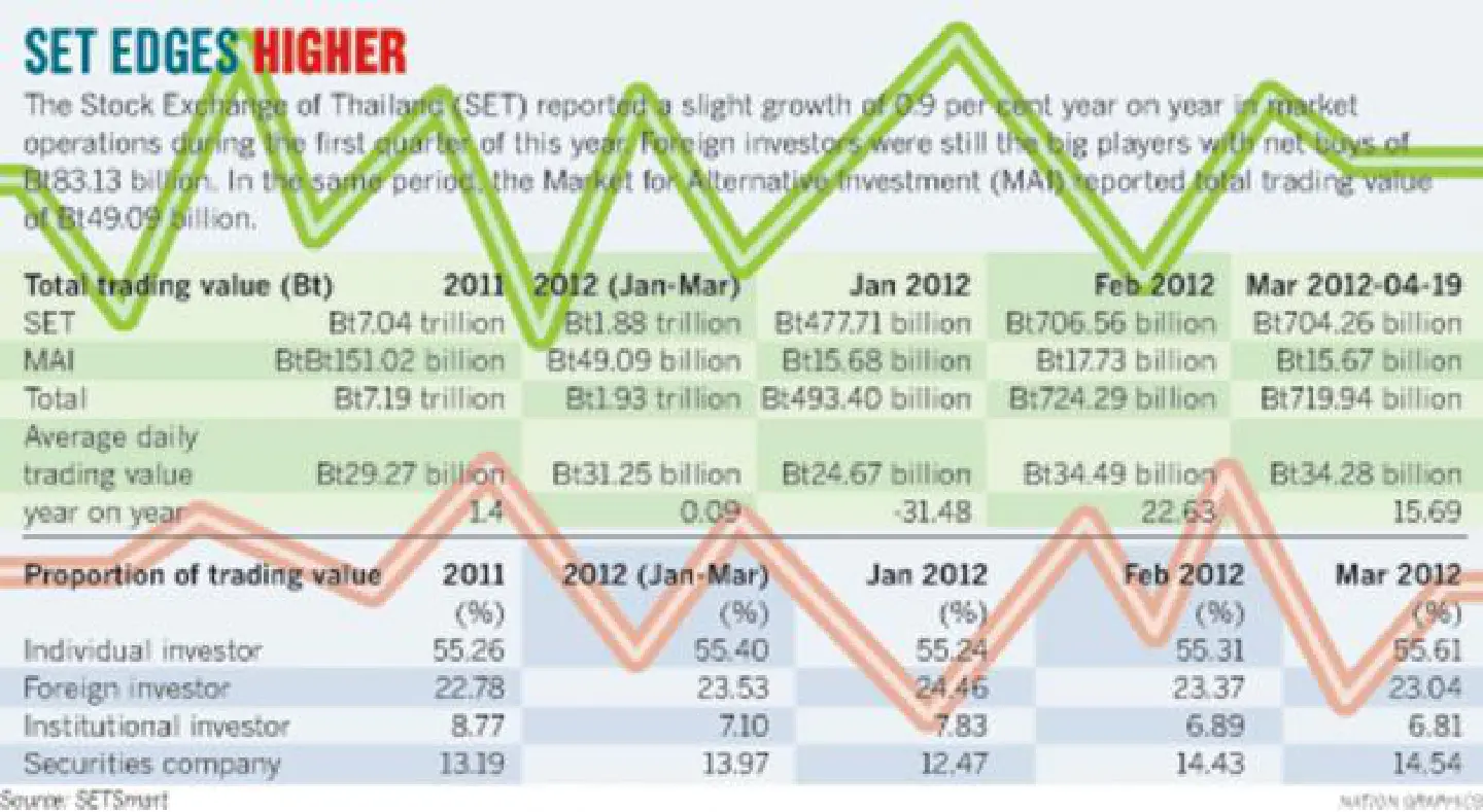 Economic recovery sends SET on upward trend Economic recovery sends SET on upward trend