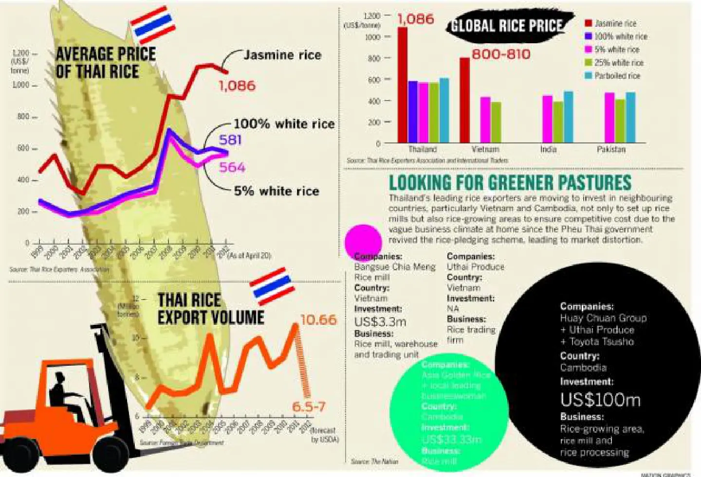 Pledging scheme drives out Thai businesses Pledging scheme drives out Thai businesses