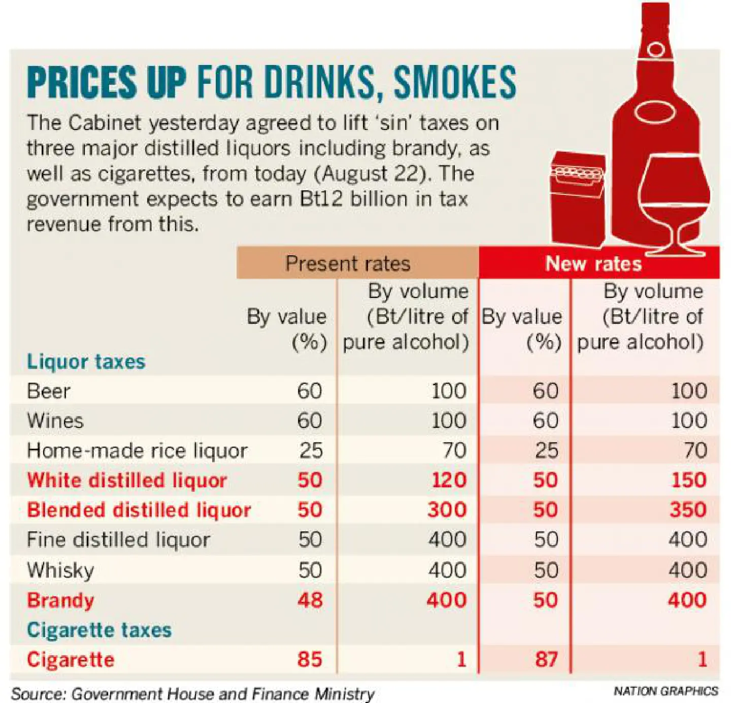Hike in excise on cigarettes and liquor backed