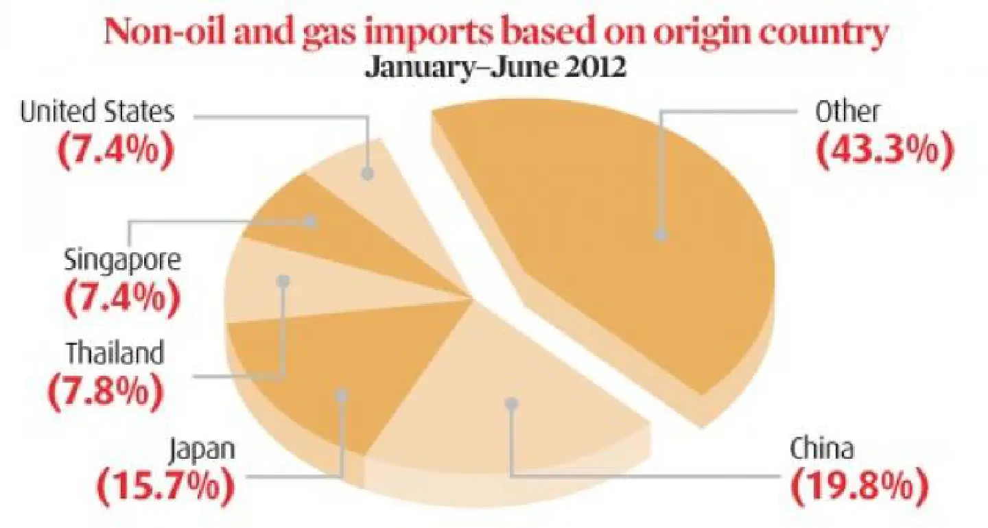 Indonesia's taxes tweaked to curb imports Indonesia's taxes tweaked to curb imports