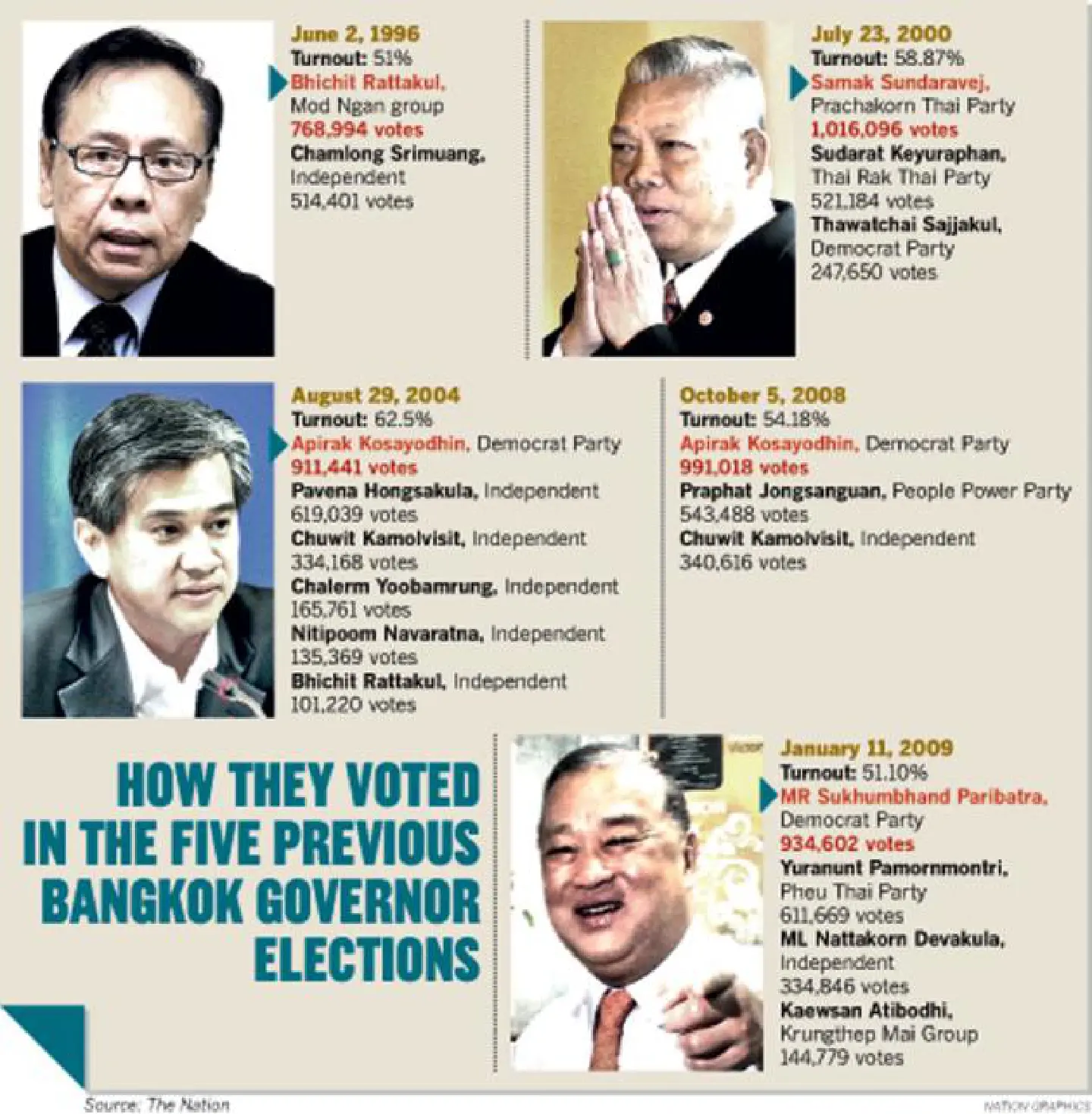 Democrats, Pheu Thai play waiting game on BKK governor's race Democrats, Pheu Thai play waiting game on BKK governor's race