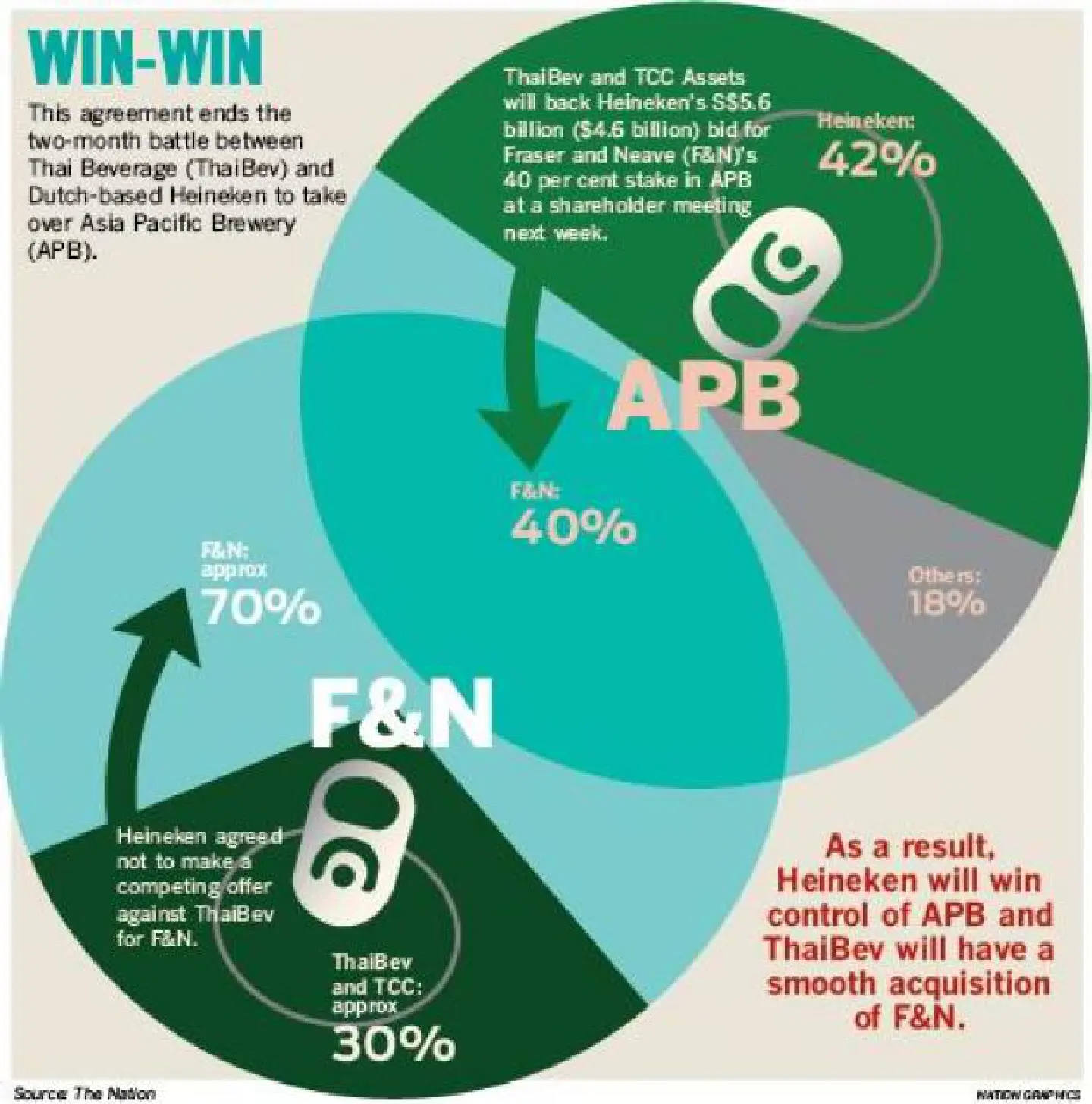 Charoen gives up bid for Asia Pacific Breweries to chase F&N Charoen gives up bid for Asia Pacific Breweries to chase F&N