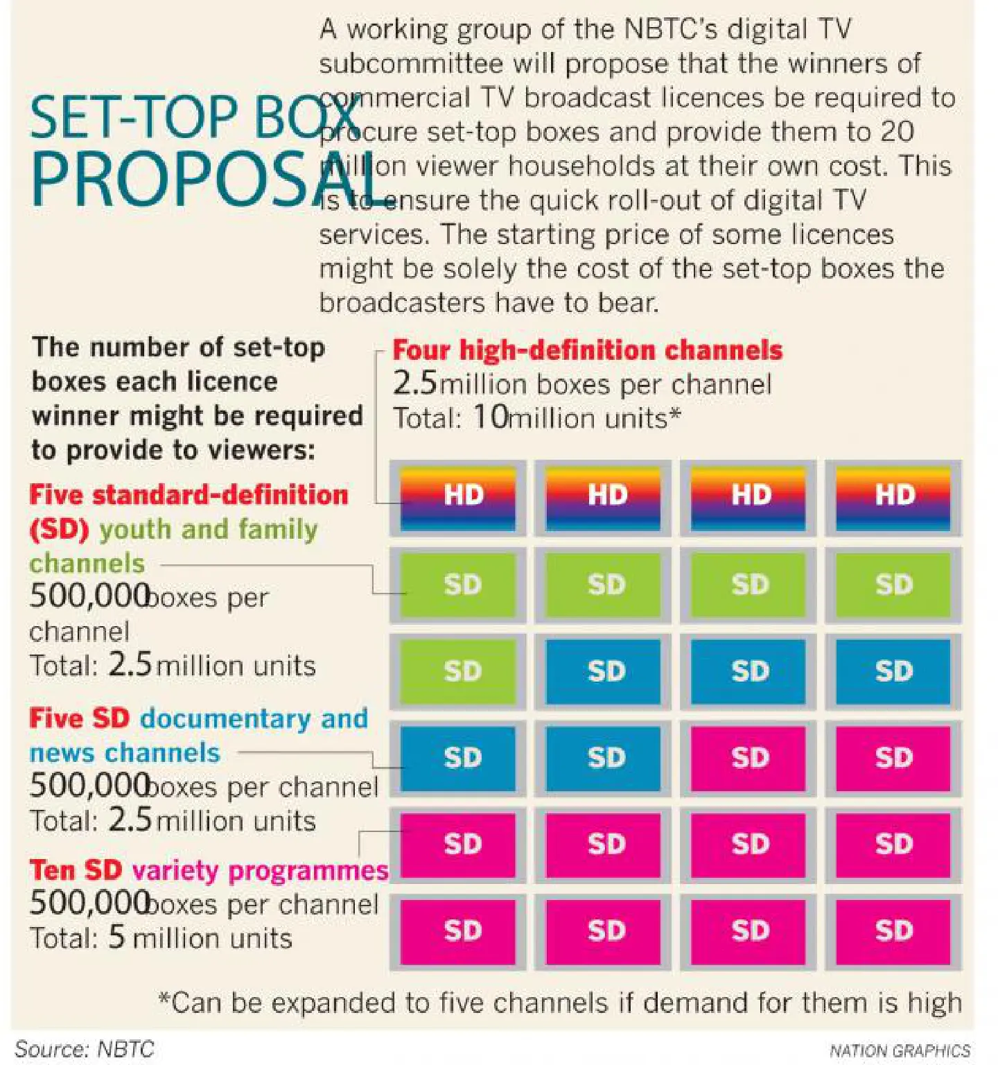 Broadcasters may be required to provide free set-top boxes Broadcasters may be required to provide free set-top boxes