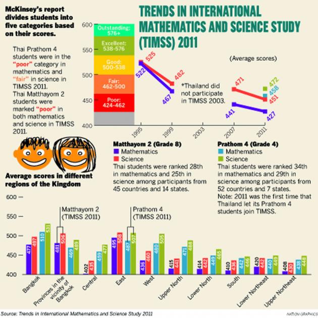 Thai students drop in world maths and science study