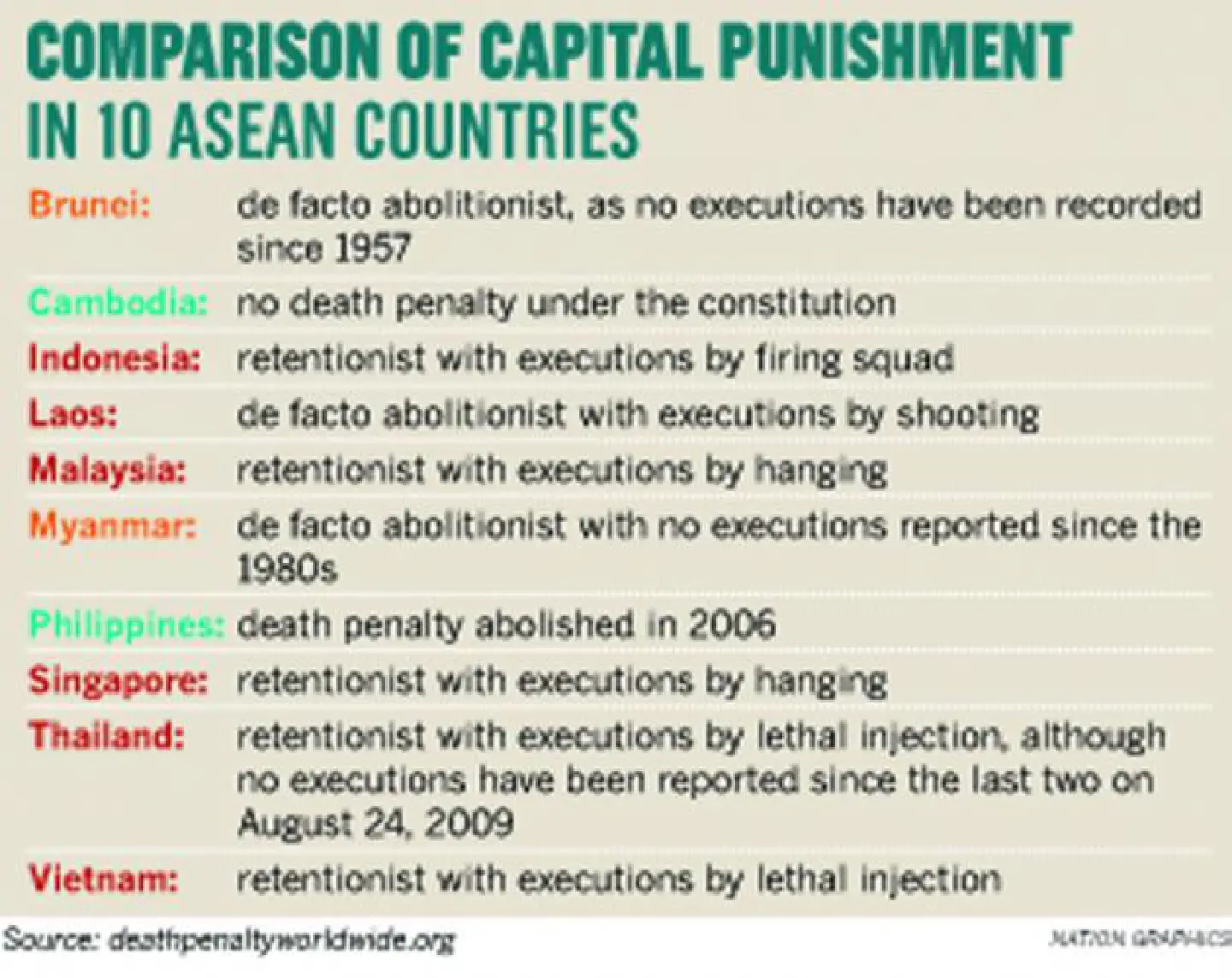 Experts call for end to death penalty in Thailand Experts call for end to death penalty in Thailand