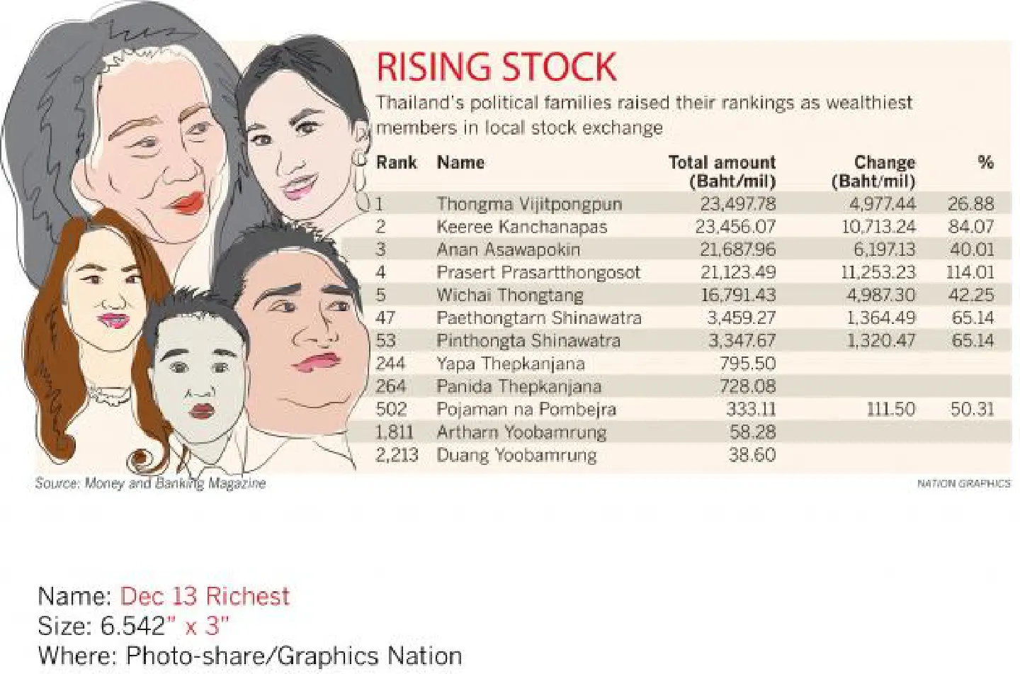 Richest stockholders linked to govt, PM Richest stockholders linked to govt, PM