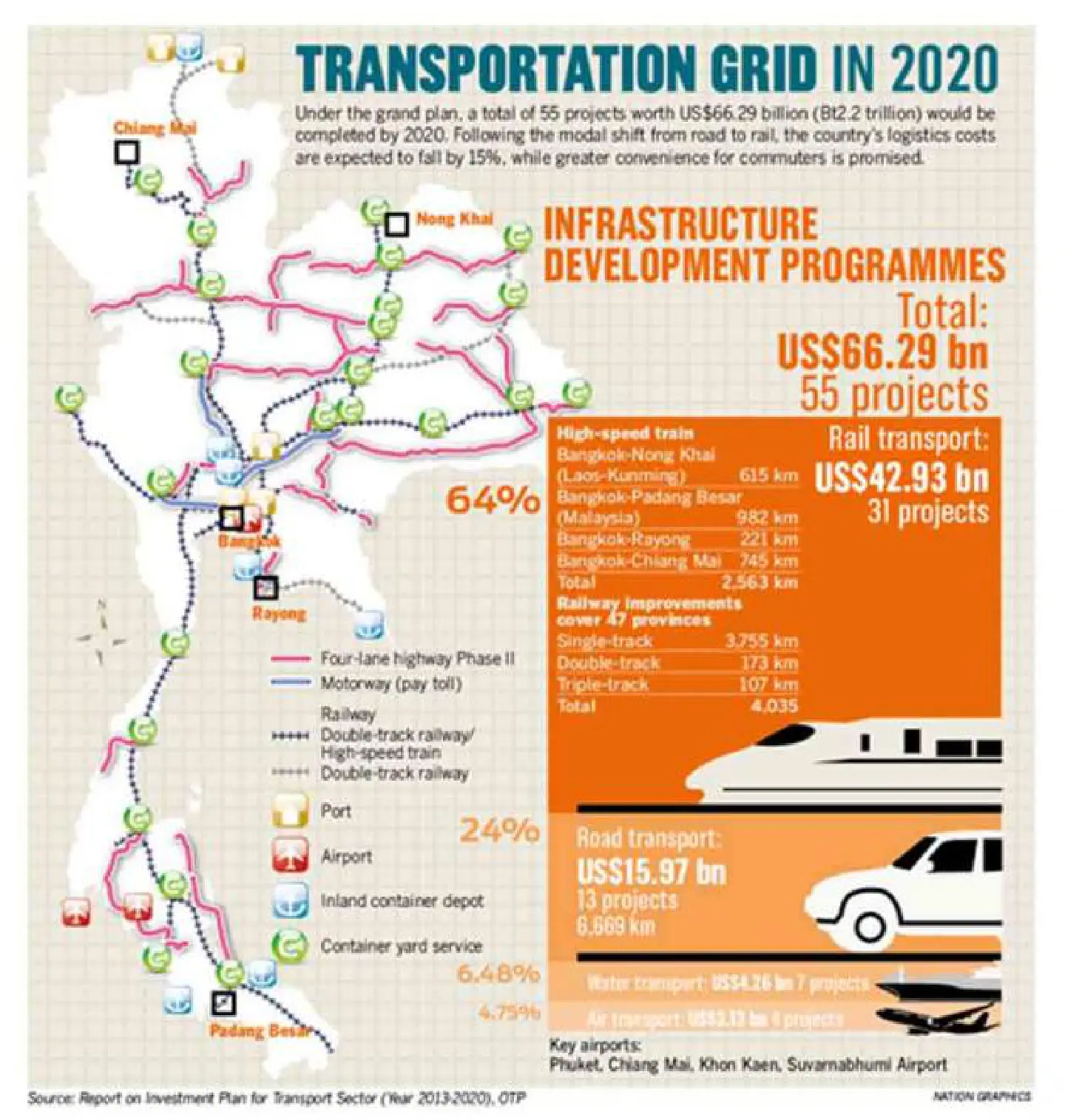 Thailand's location drives transport investment plan Thailand's location drives transport investment plan