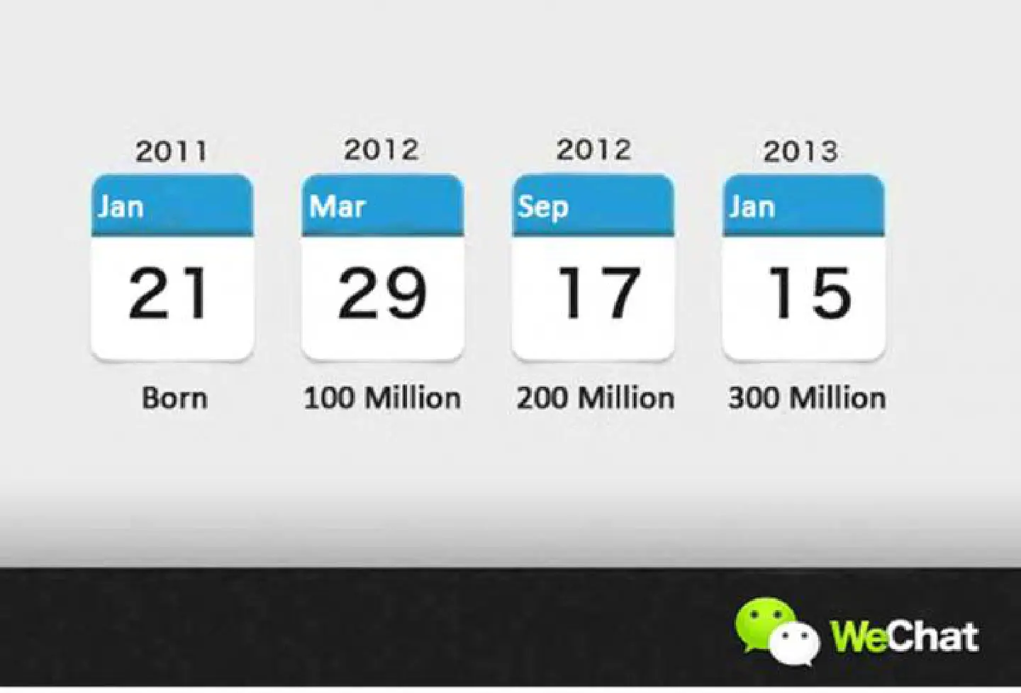 WeChat has reached 300 million user accounts WeChat has reached 300 million user accounts