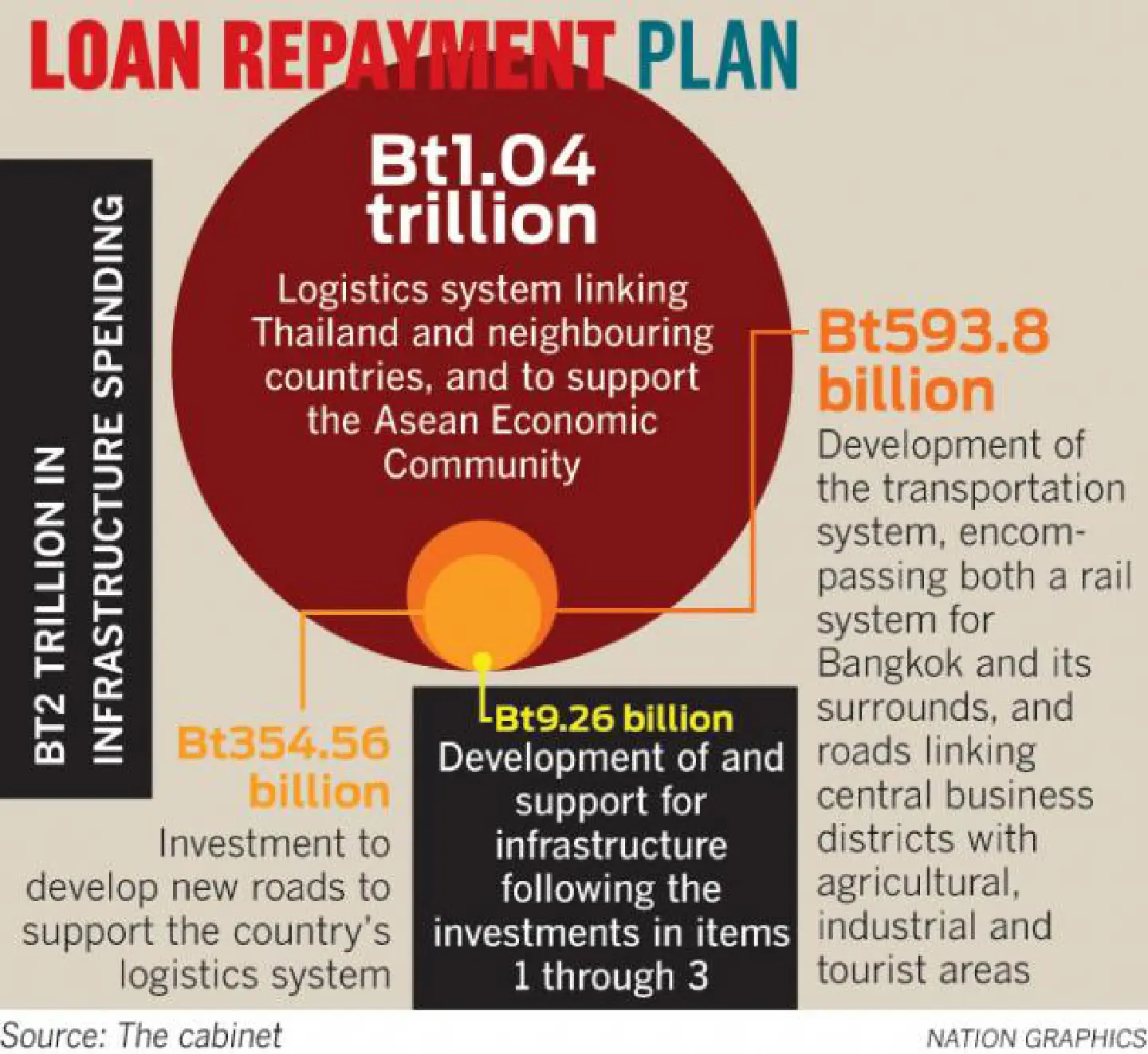 Massive loan bill completed Massive loan bill completed