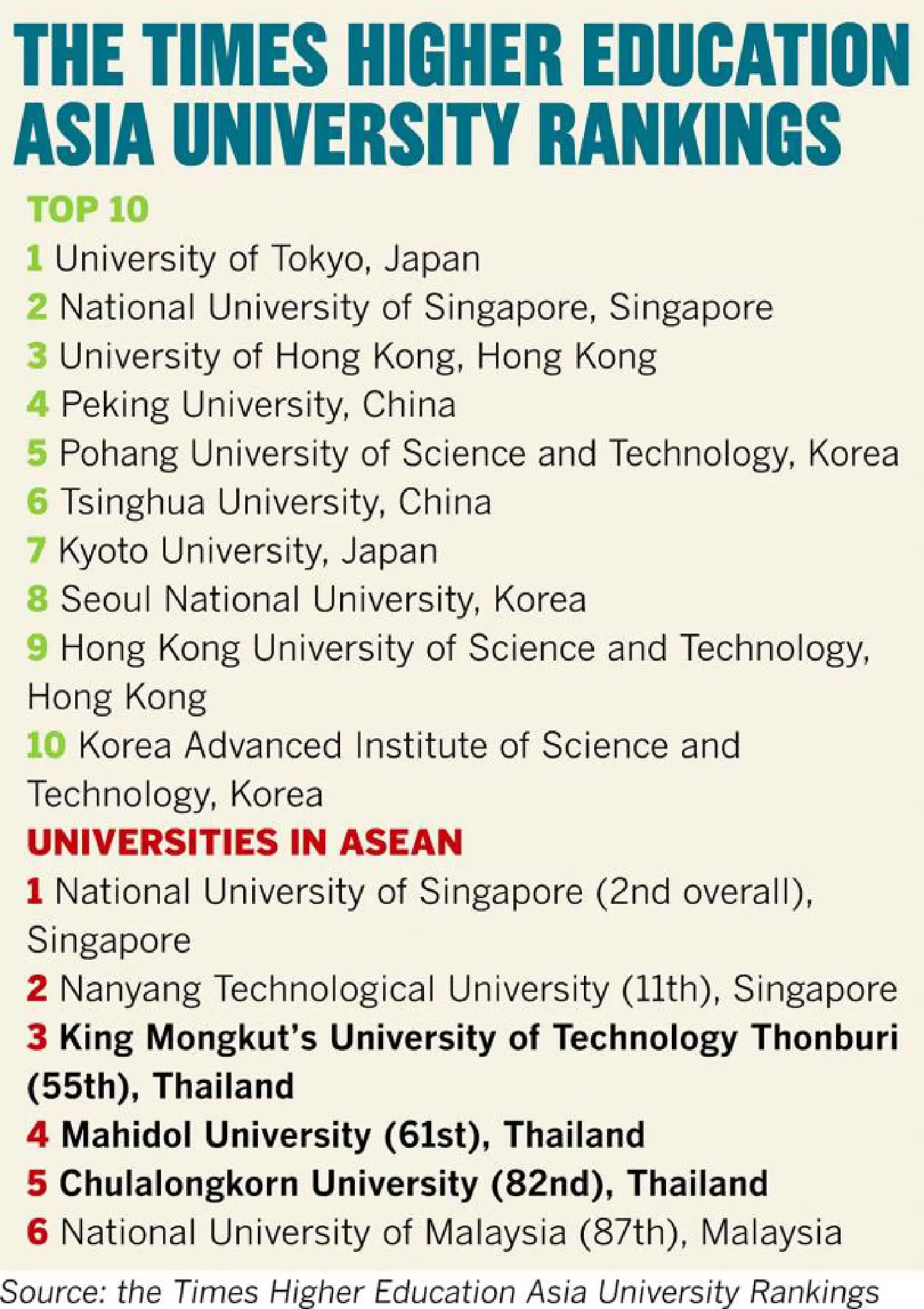 3 Thai universities named among 100 best in Asia 3 Thai universities named among 100 best in Asia