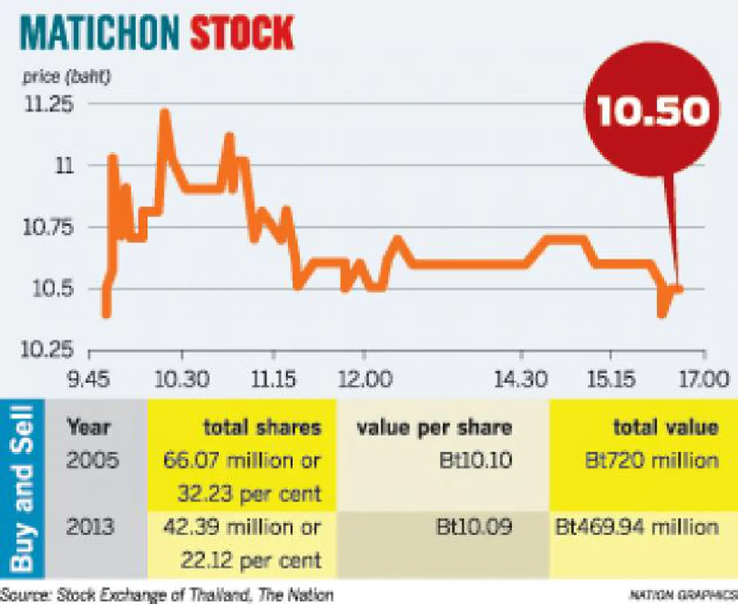 GMM unloads Matichon