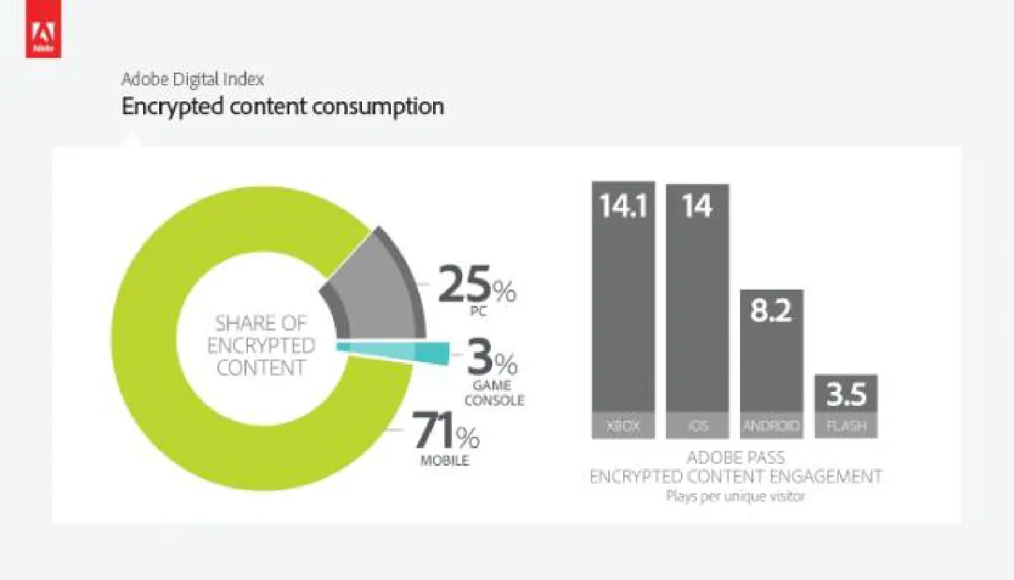 Adobe reports mobile video views up 300% Adobe reports mobile video views up 300%
