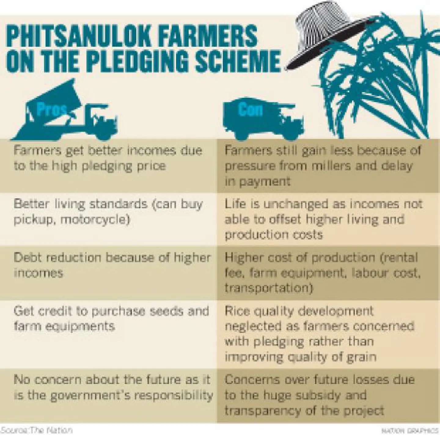 Phitsanulok farmers have mixed views on rice pledging scheme