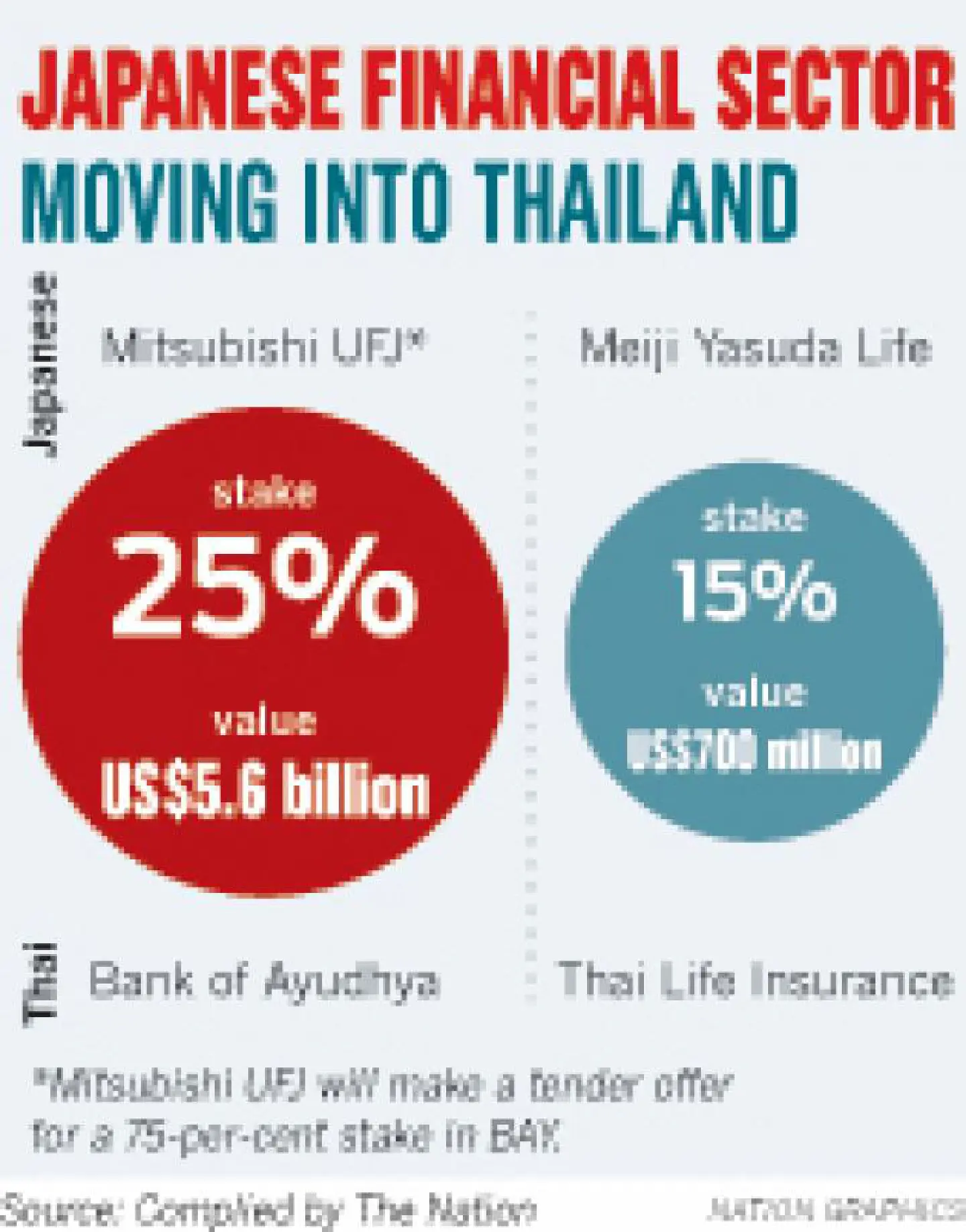 Meiji Yasuda buys 15% stake in Thai Life Insurance
