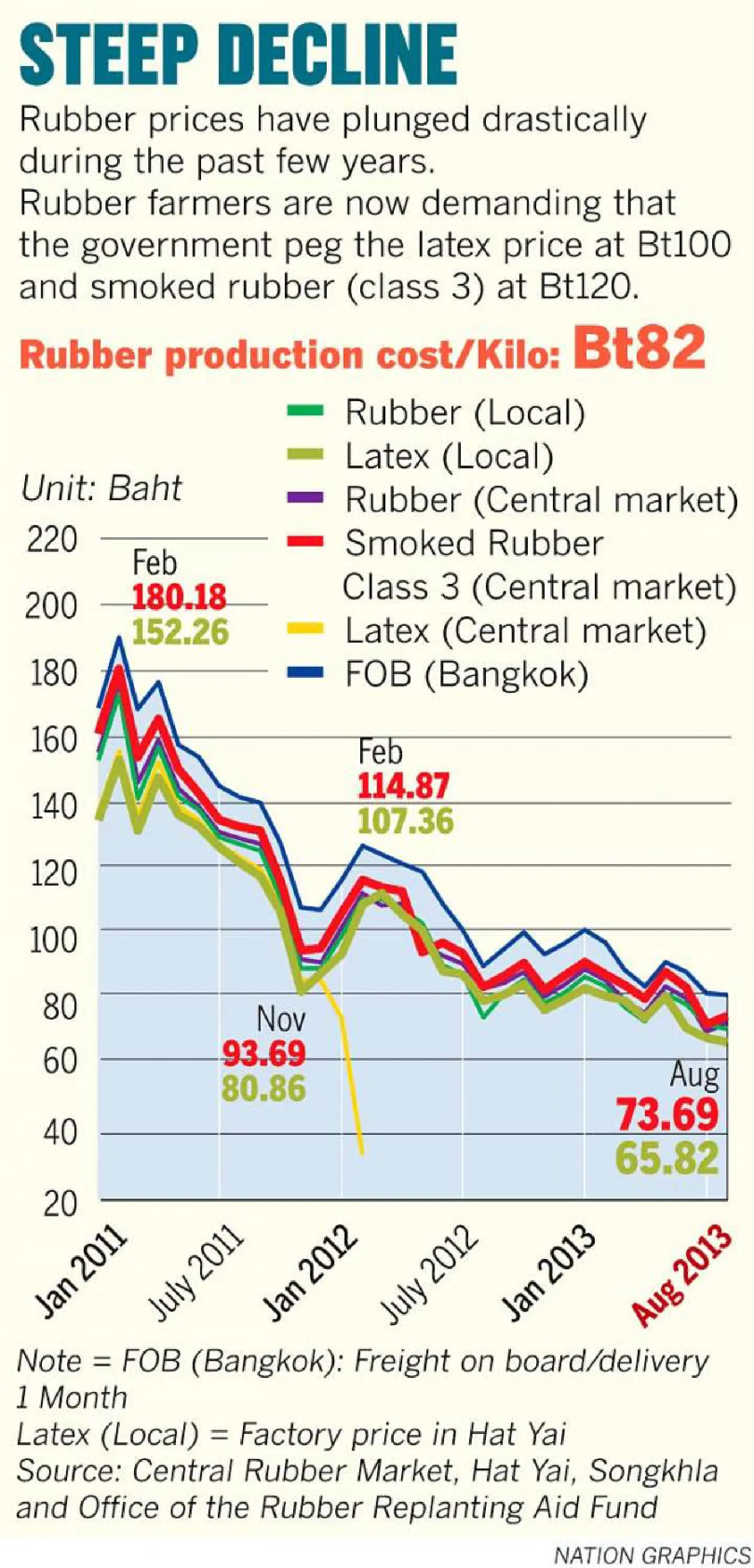 Govt tries to placate rubber farmers Govt tries to placate rubber farmers
