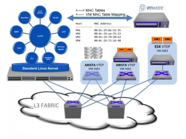 Arista introduces network applications with VMware and Microsoft