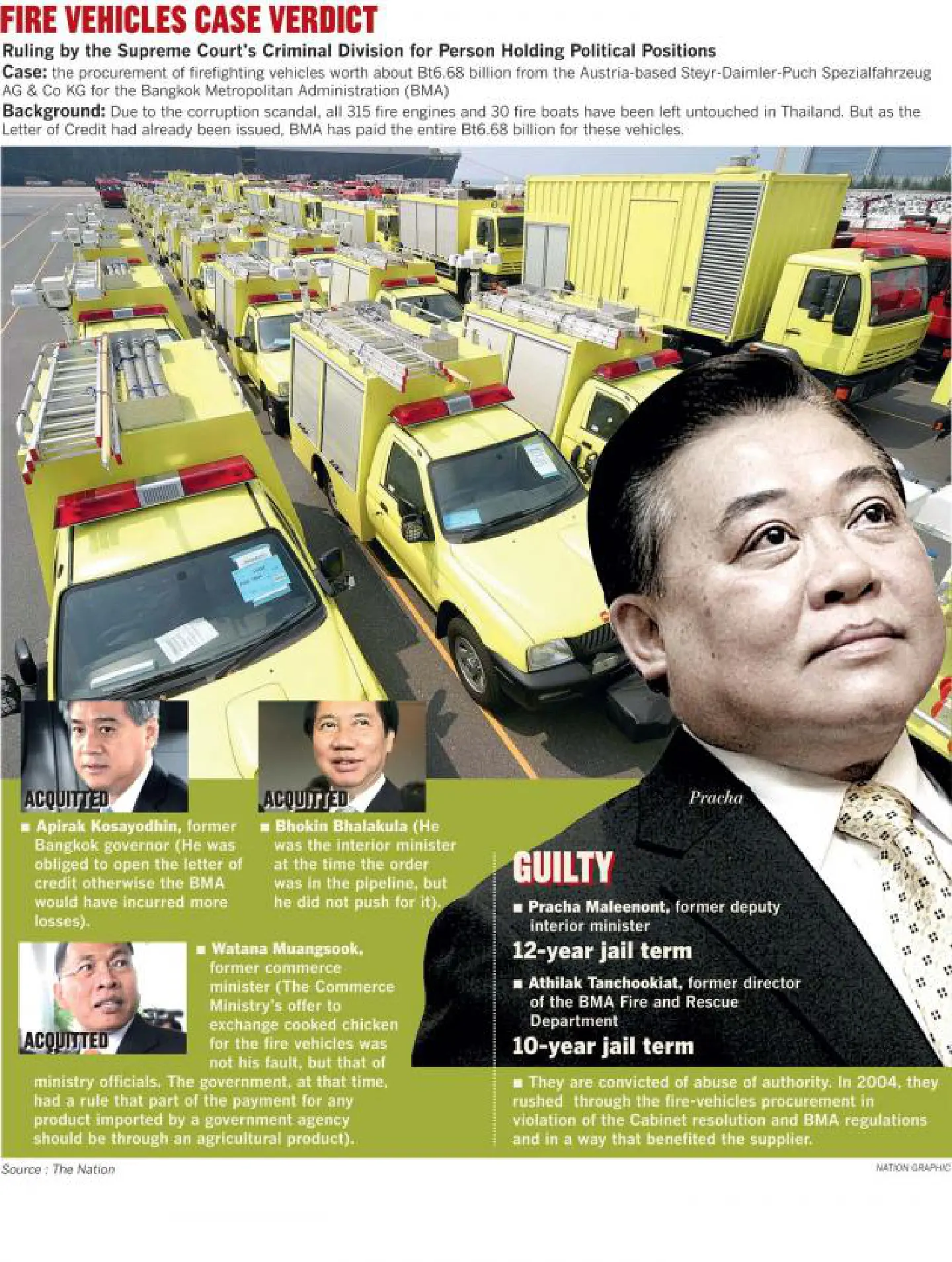 Arrest warrant issued for exminister Pracha