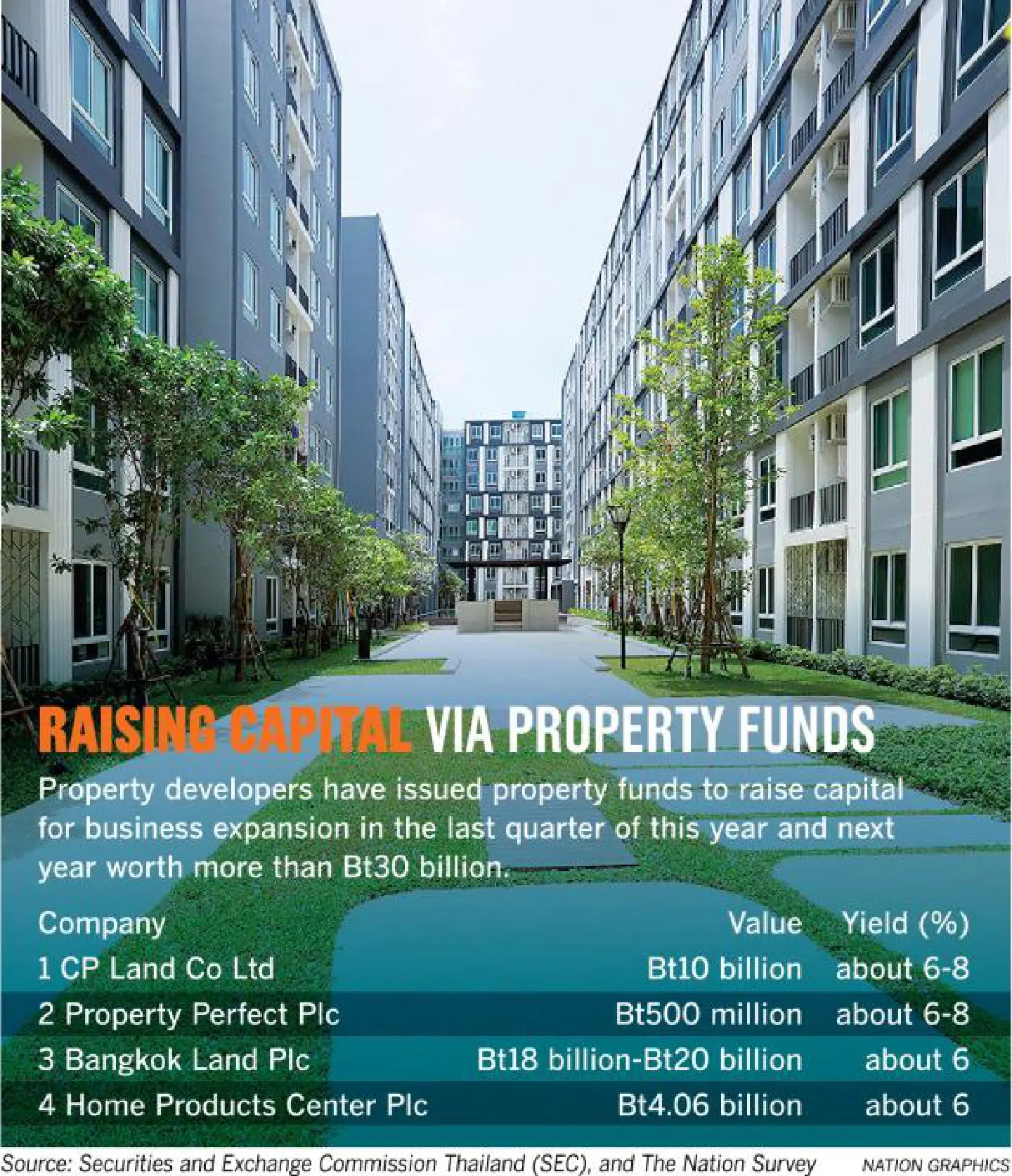 Developers find a new way to raise capital Developers find a new way to raise capital