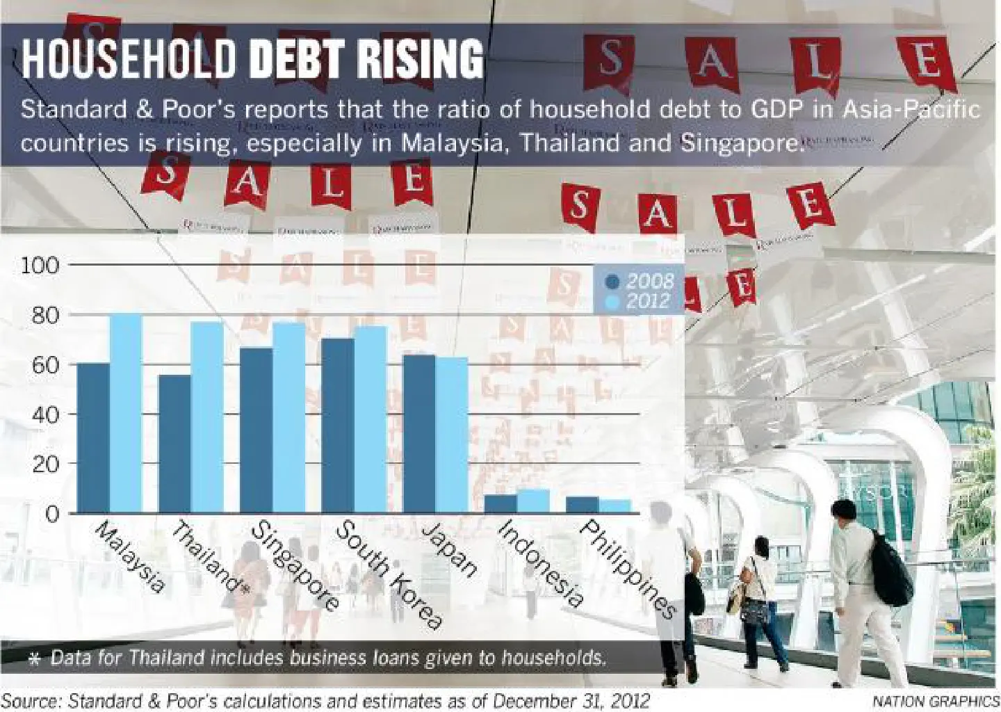 Thais' household debt jolts S&P Thais' household debt jolts S&P