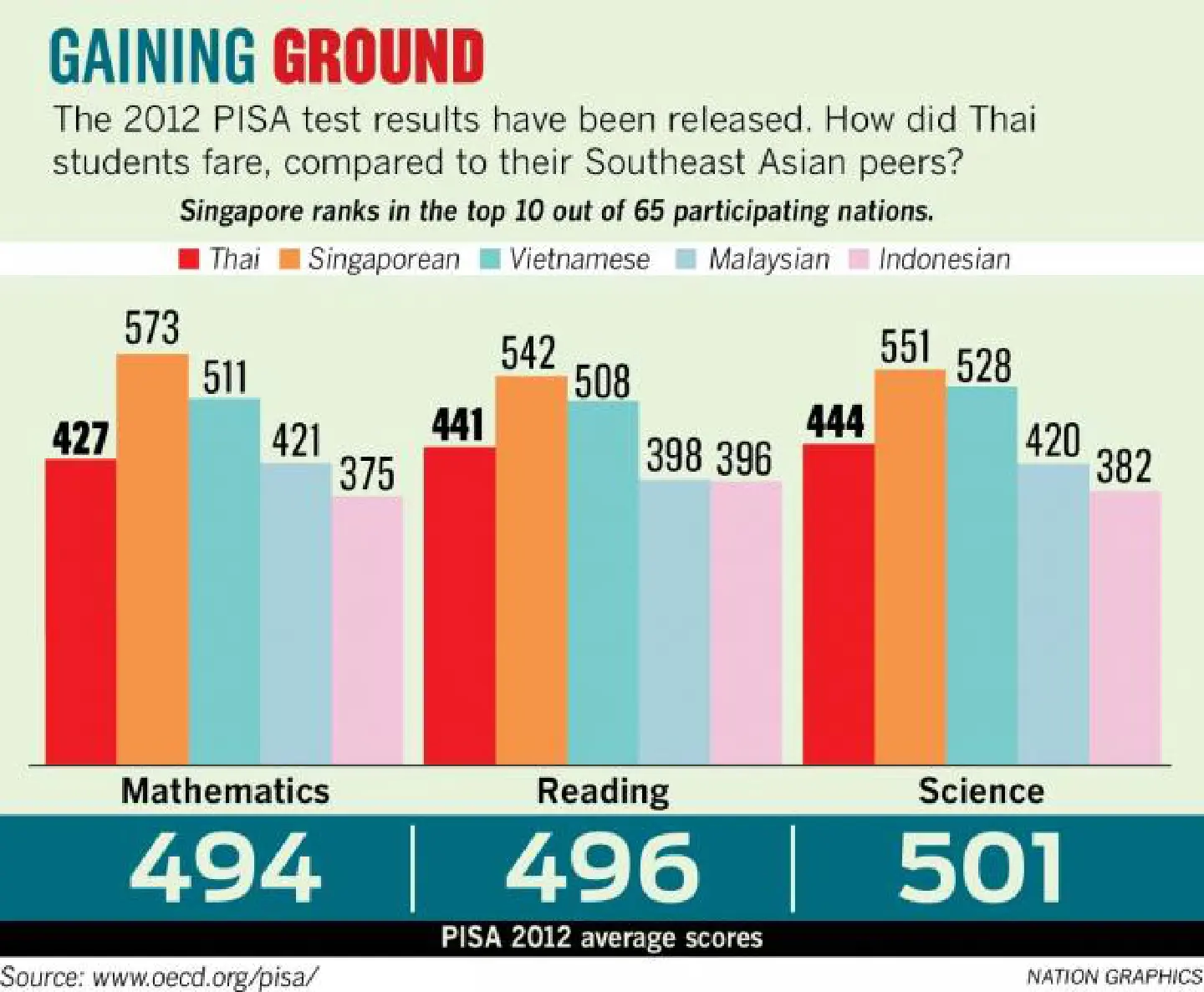 Thai kids fare a bit better in global test