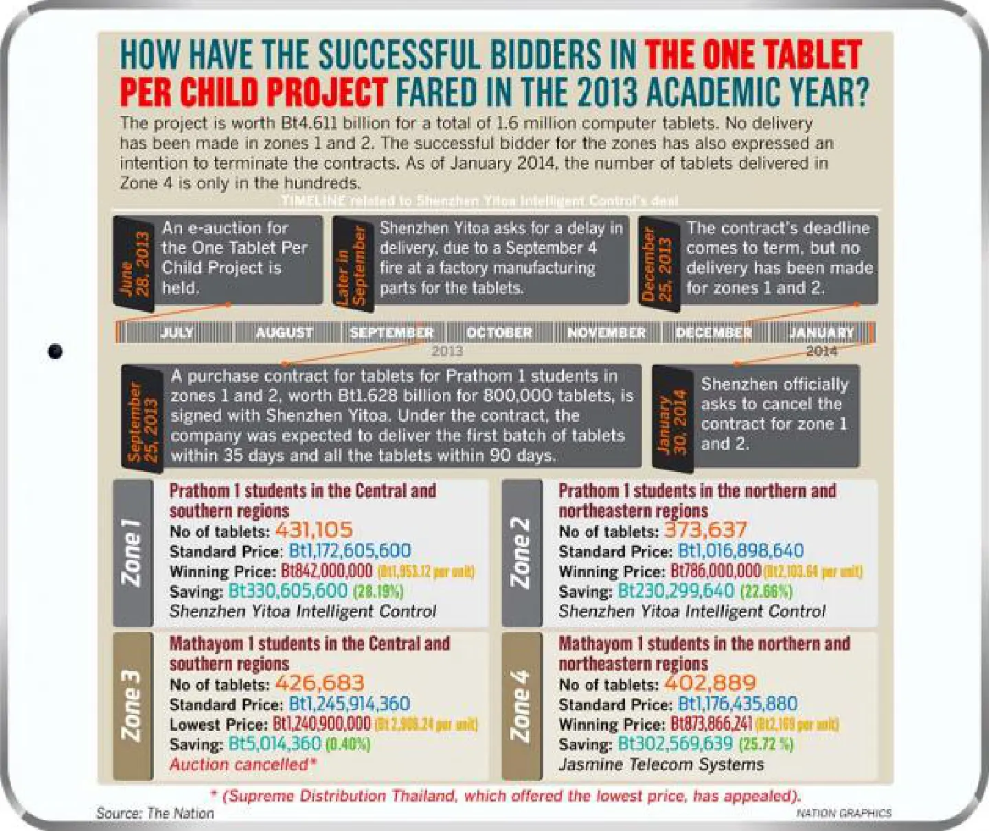 Student tablet project hit as suppliers falter Student tablet project hit as suppliers falter