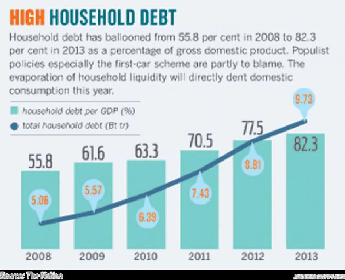 Less populist policies would cut household debt: ADB