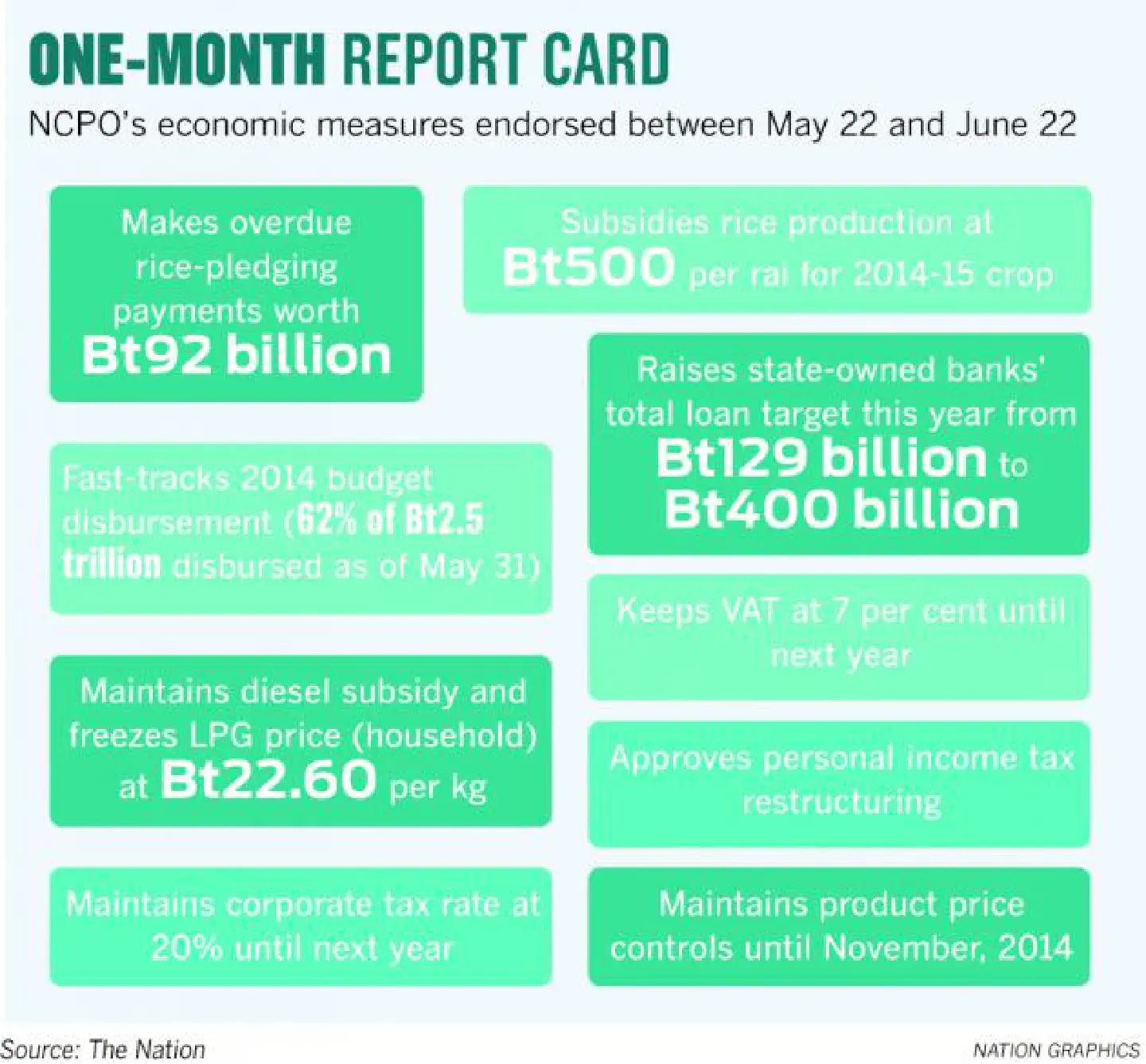 After its first month in power, junta targets longer-term economic reforms After its first month in power, junta targets longer-term economic reforms