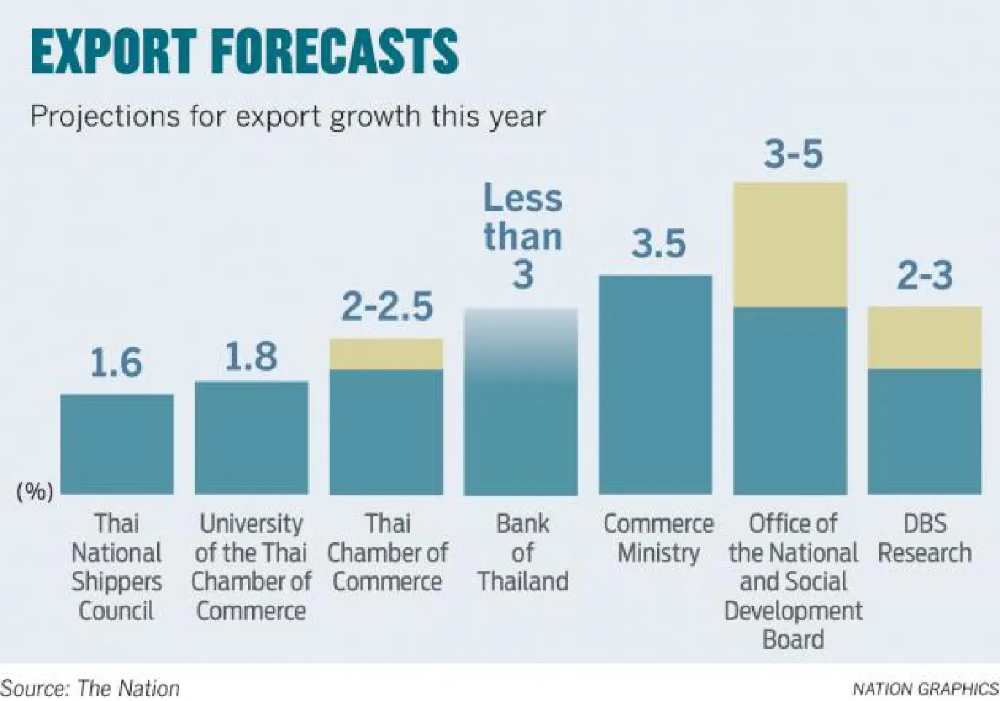 Shippers cuts export growth to 1.6% Shippers cuts export growth to 1.6%