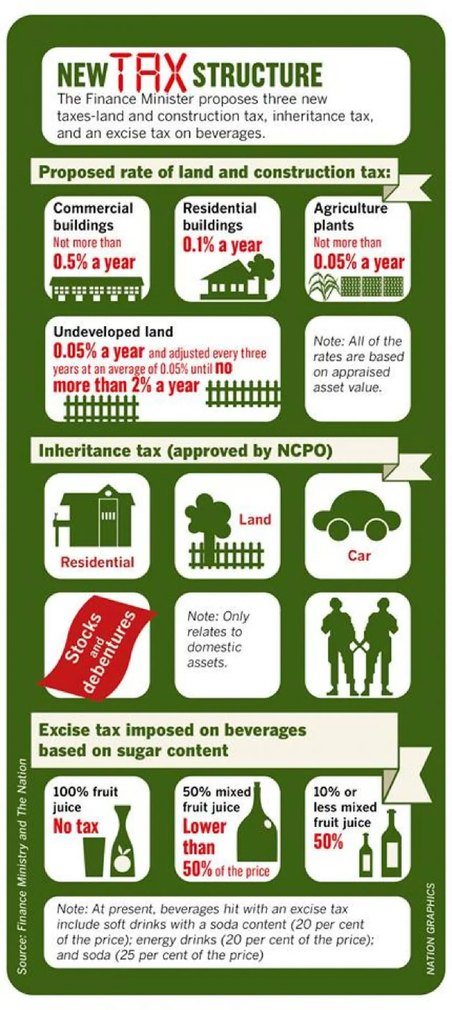 Inheritance tax gets NCPO nod Inheritance tax gets NCPO nod