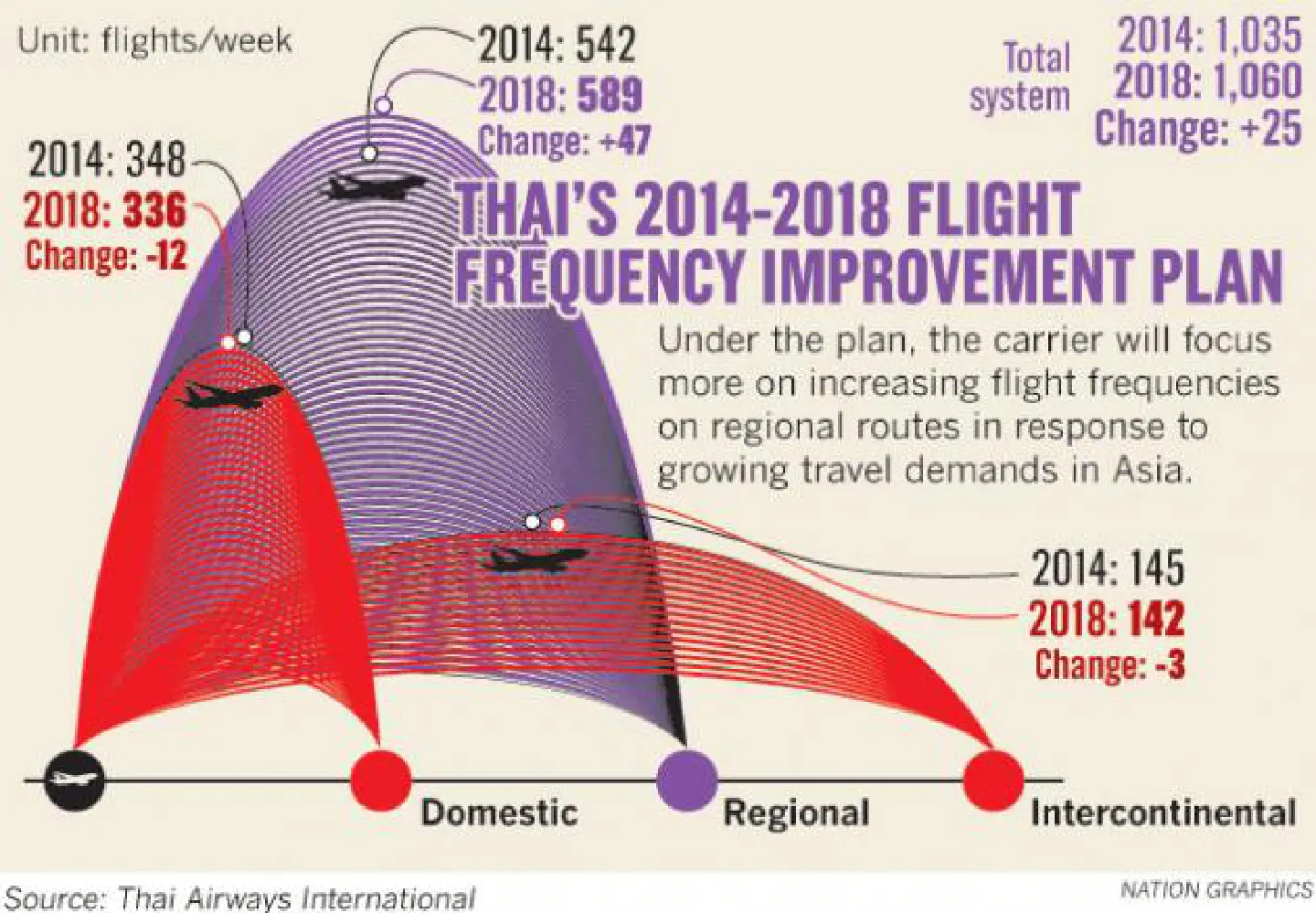 THAI to tap regional market THAI to tap regional market