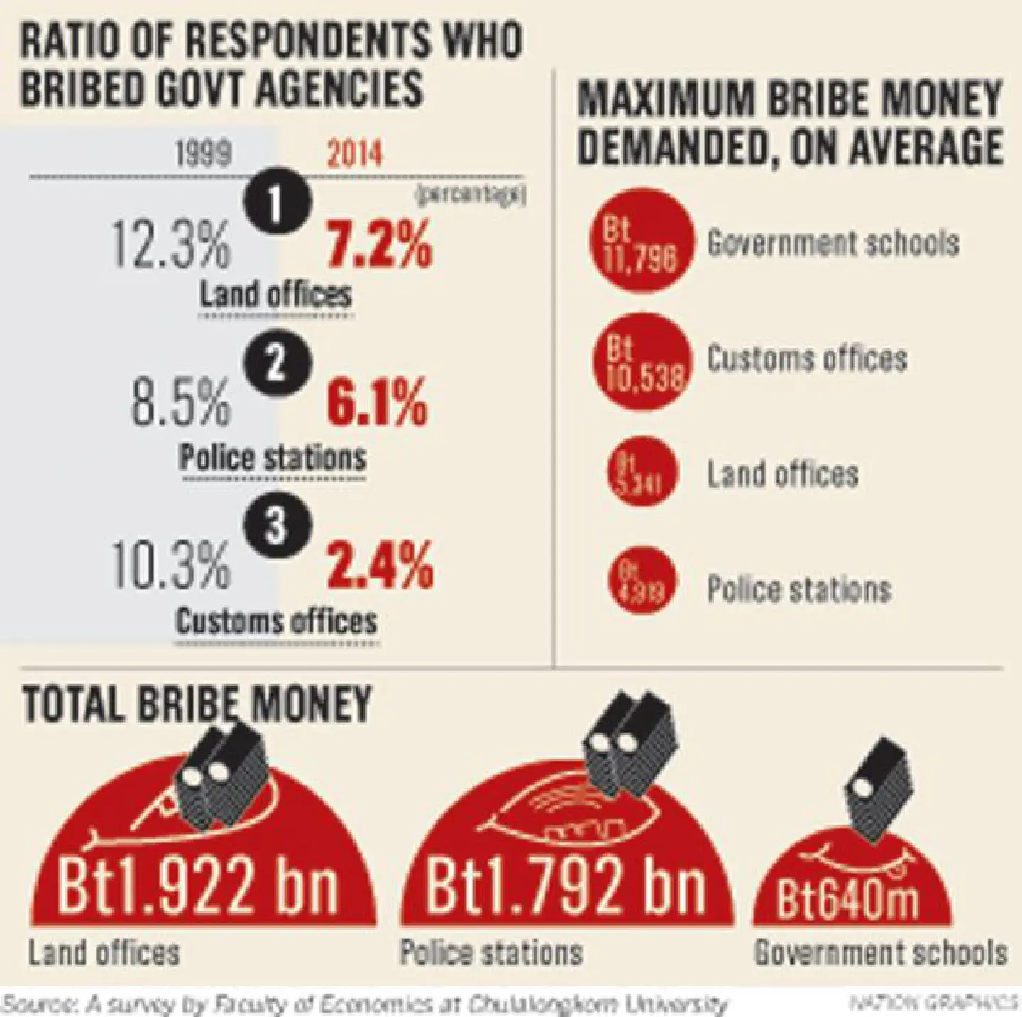 Land offices most corrupt