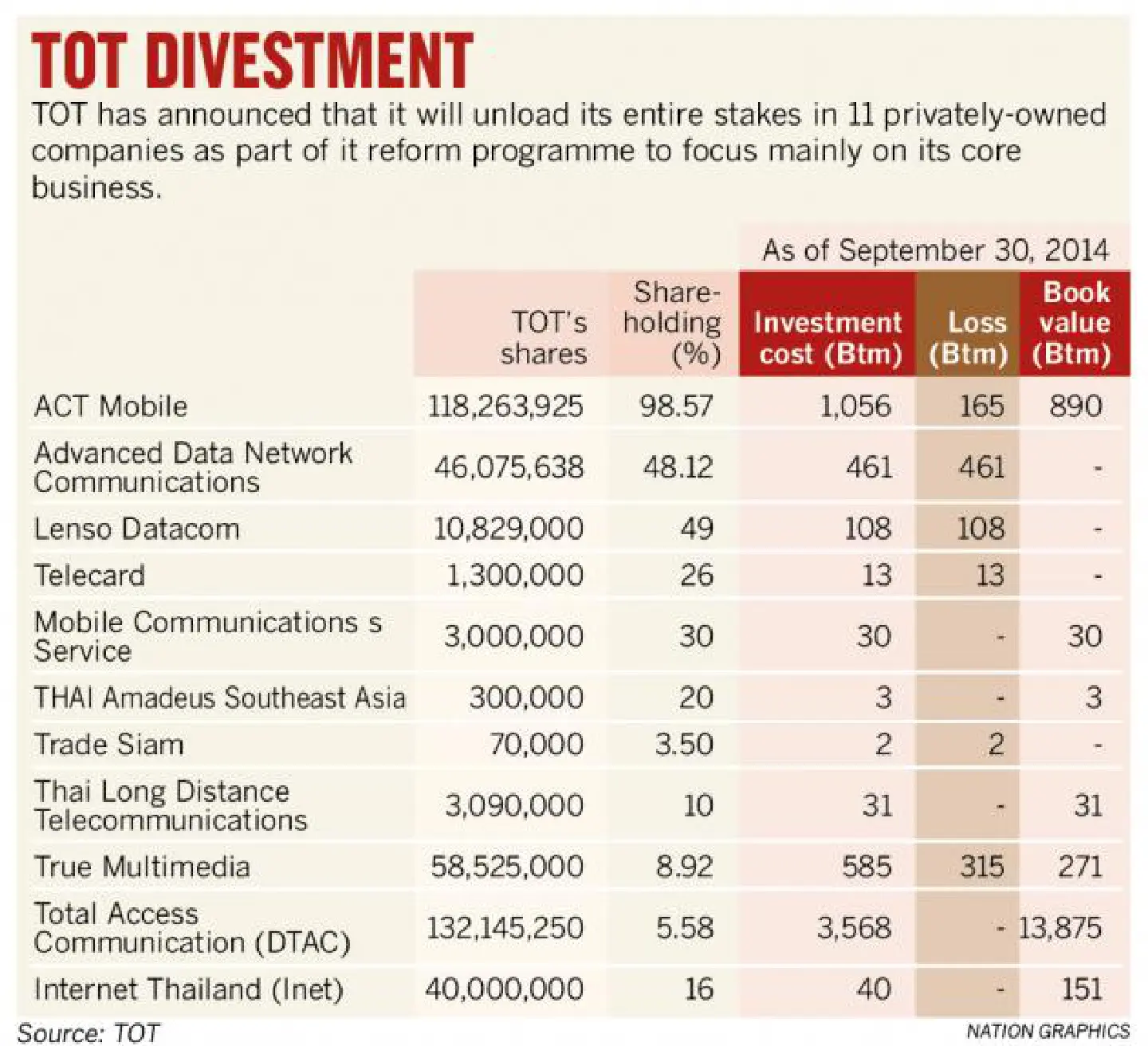TOT to offload all shares in dormant JVs as part of revamp TOT to offload all shares in dormant JVs as part of revamp