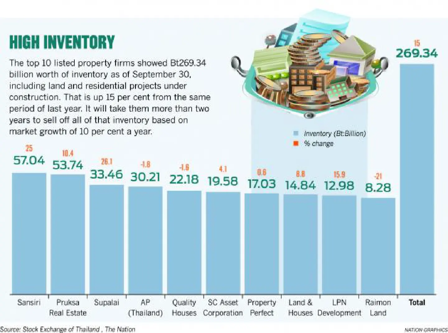Inventory of top 10 firms jumps 15% in first 9 months Inventory of top 10 firms jumps 15% in first 9 months