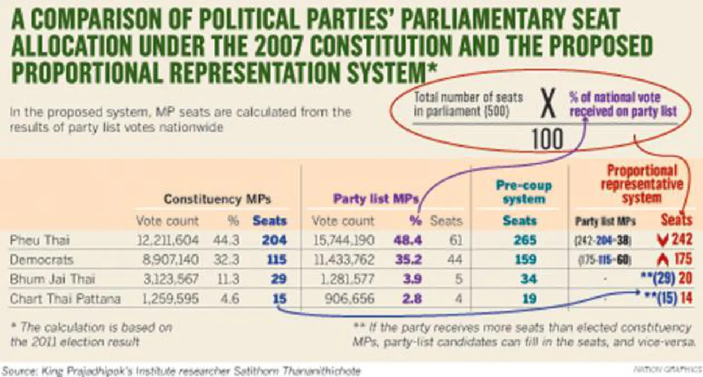 German-style electoral system spurs interest
