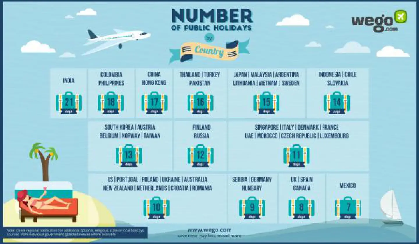 Which country has the most public holidays?