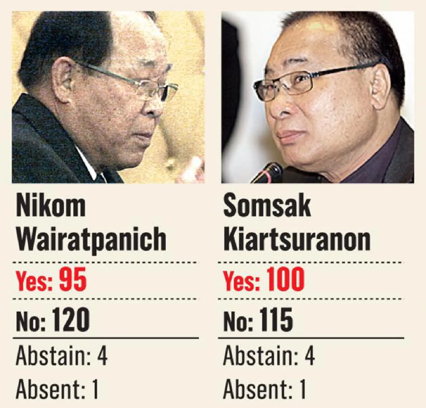 Nikom, Somsak manage to avoid impeachment Nikom, Somsak manage to avoid impeachment
