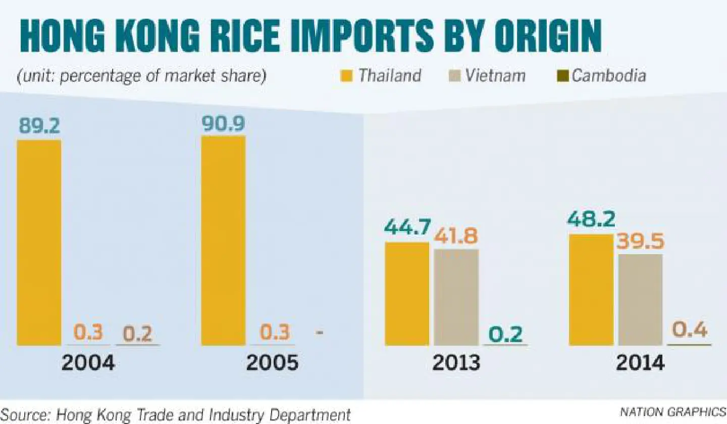 VN sees success in seizing HK rice market from Thailand VN sees success in seizing HK rice market from Thailand