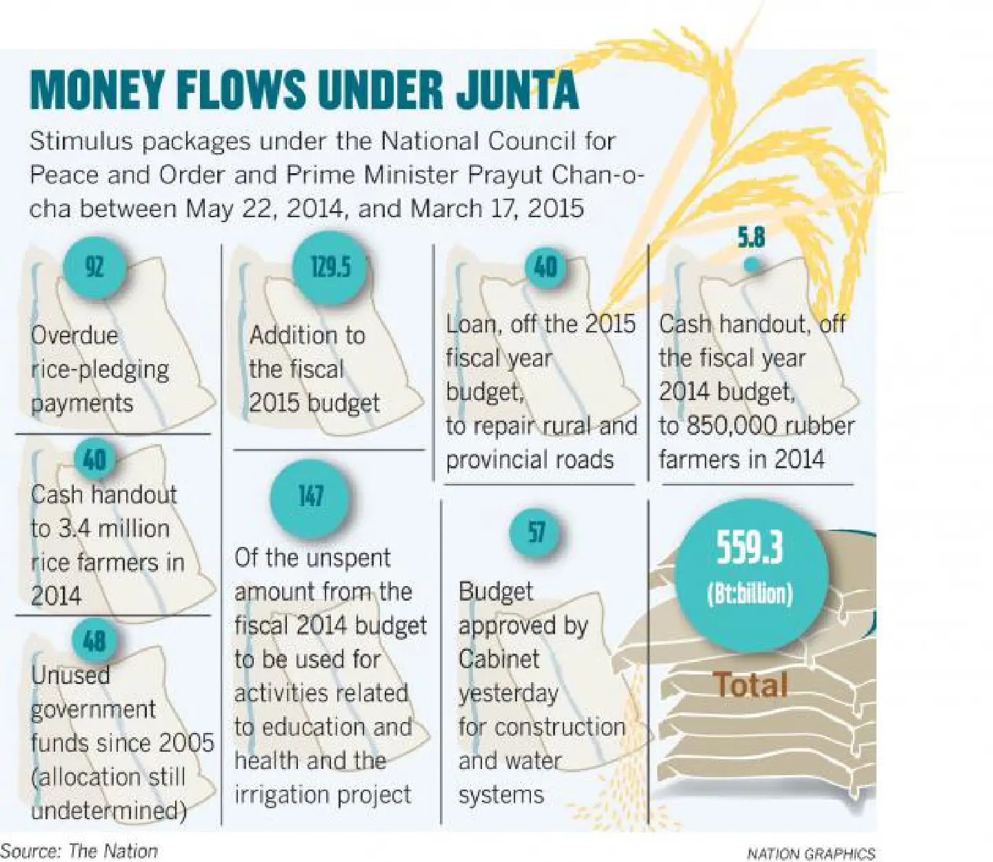 Cabinet seeks jobs boost from water and road projects worth Bt57 billion Cabinet seeks jobs boost from water and road projects worth Bt57 billion