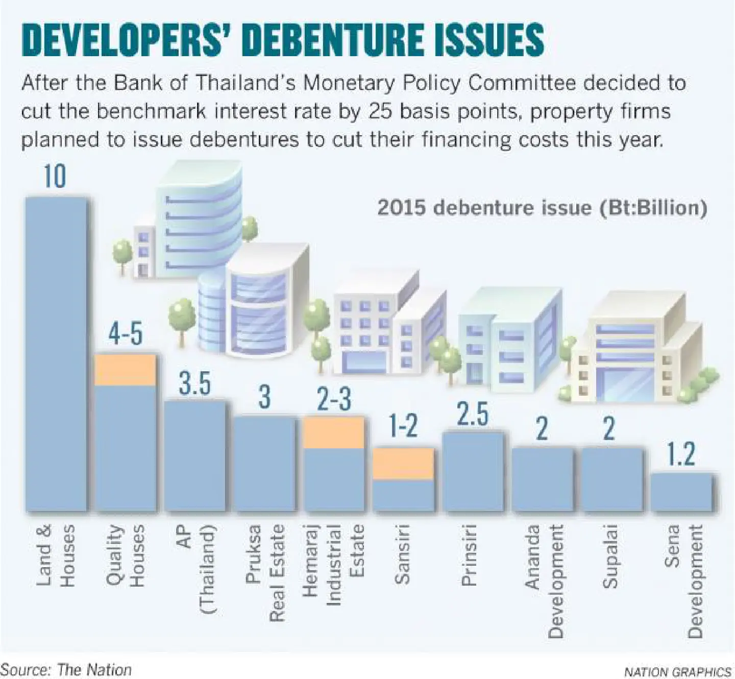Firms to cut lending cost through debenture issue Firms to cut lending cost through debenture issue