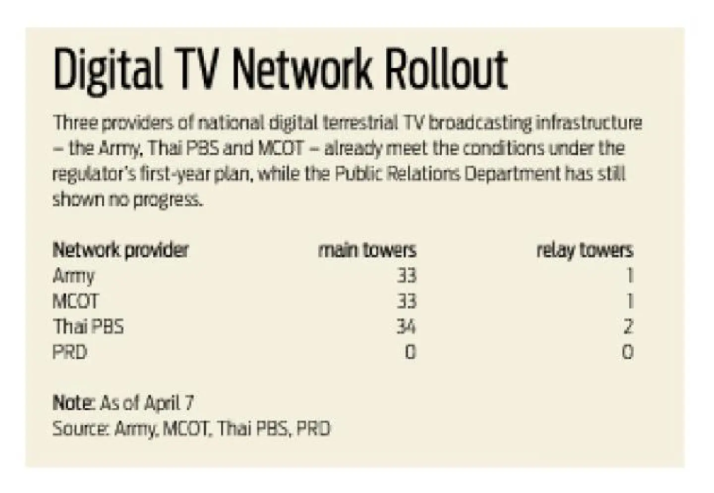 Digital TV delay to hamper licensing Digital TV delay to hamper licensing