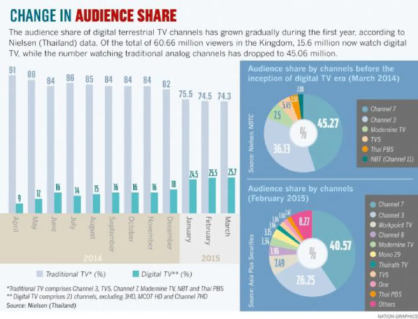Ad spending unchanged on the digital TV bandwagon Ad spending unchanged on the digital TV bandwagon