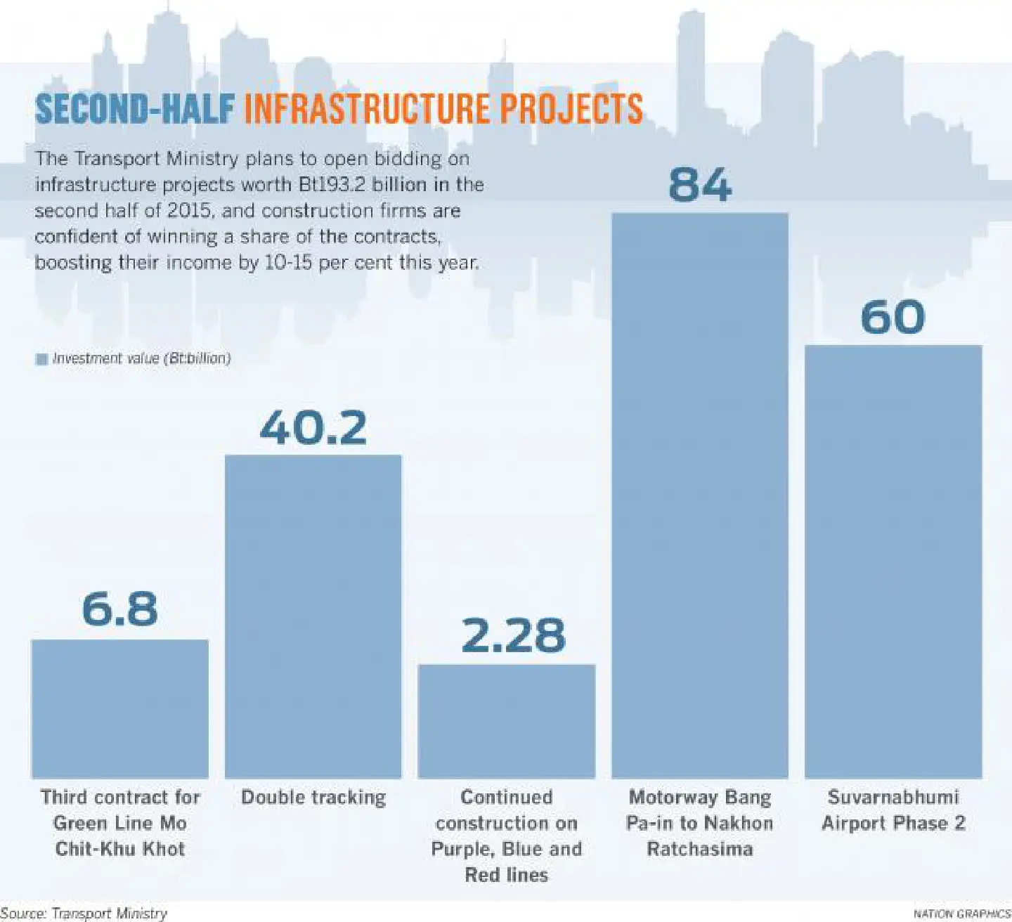 Contractors set for 2nd half boost from govt projects Contractors set for 2nd half boost from govt projects