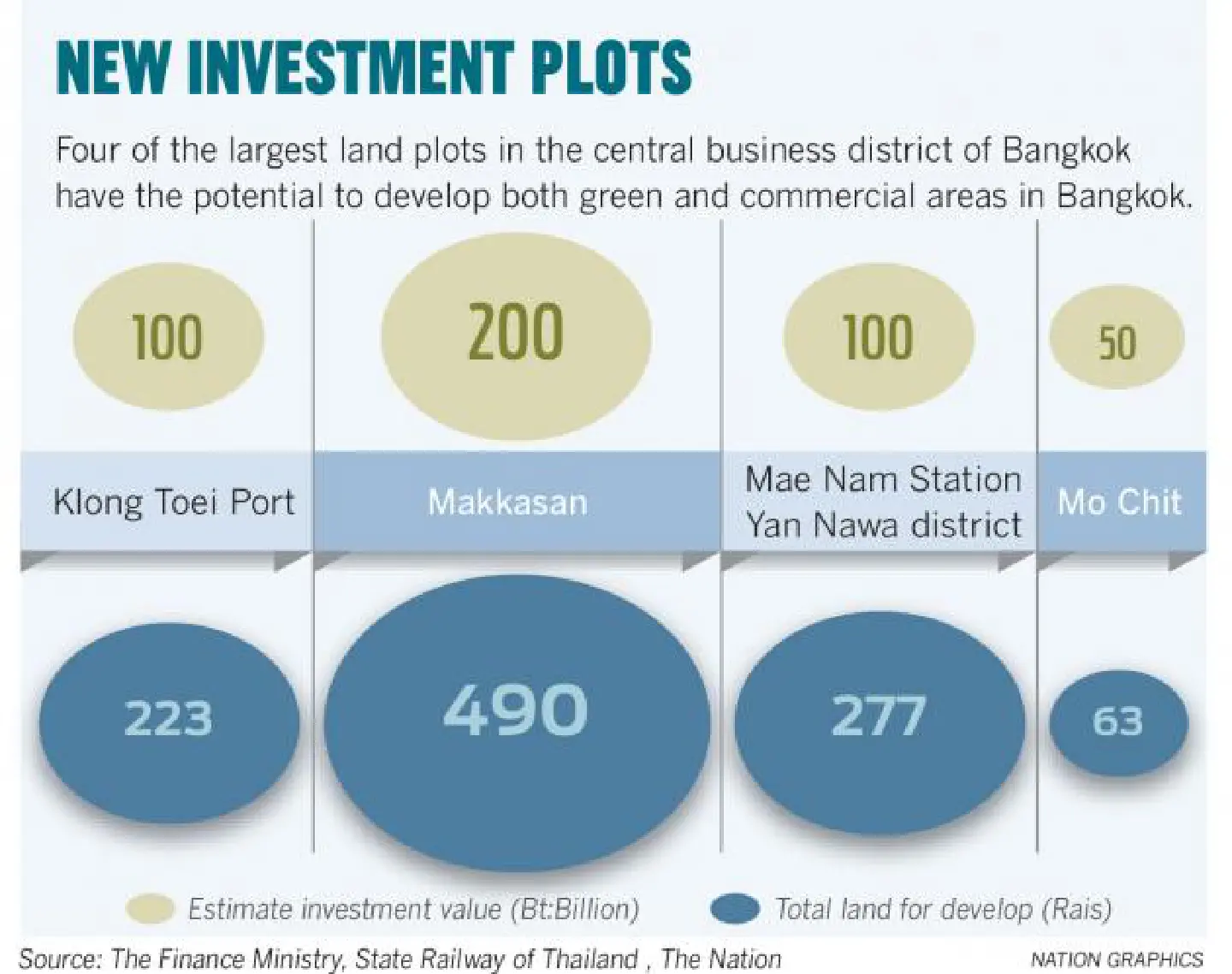 Developers eager to bid for four huge landmark projects Developers eager to bid for four huge landmark projects