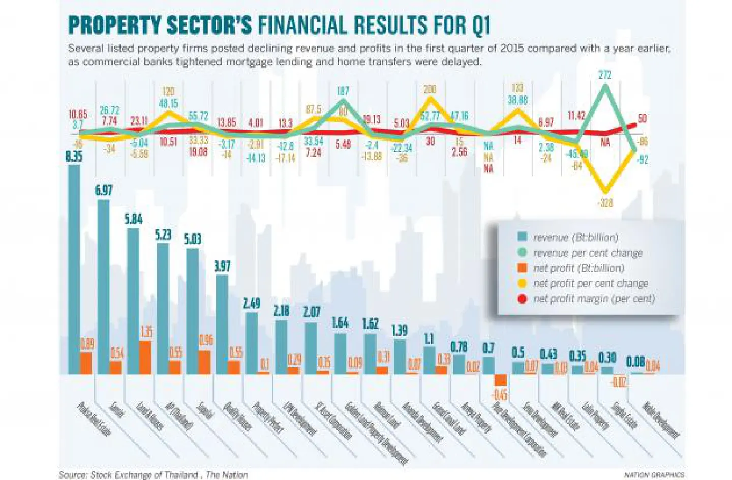 Listed developers determined to boost performance after low Q1 Listed developers determined to boost performance after low Q1